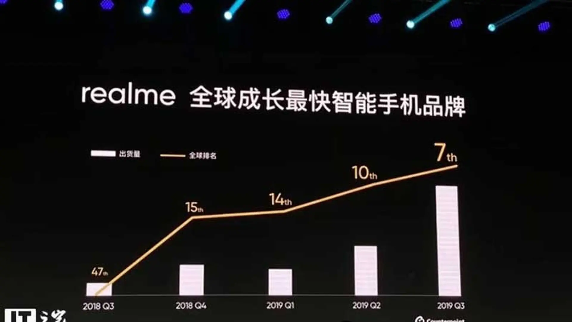 Realme đã xuất xưởng hơn 25 triệu điện thoại thông minh vào năm 2019