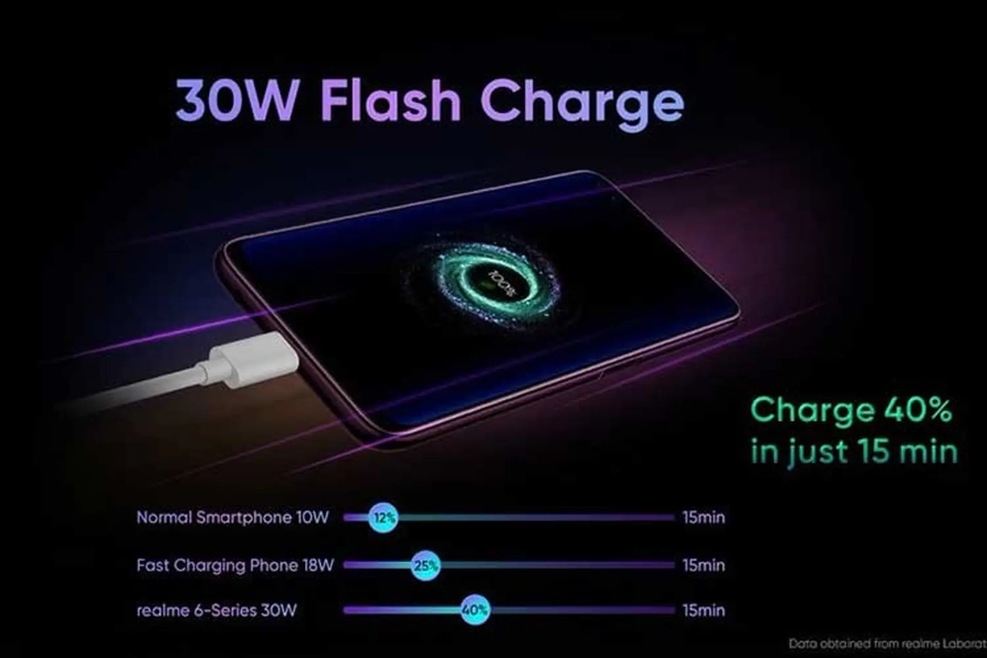 Realme 6 và Realme 6 Pro xác nhận có hỗ trợ Flash Charge 30W