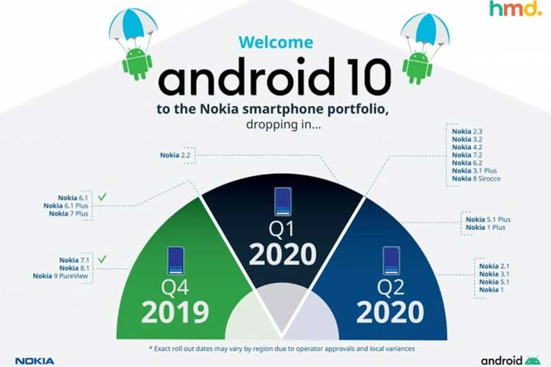 HMD lùi việc cập nhật Android 10 cho điện thoại Nokia do COVID-19