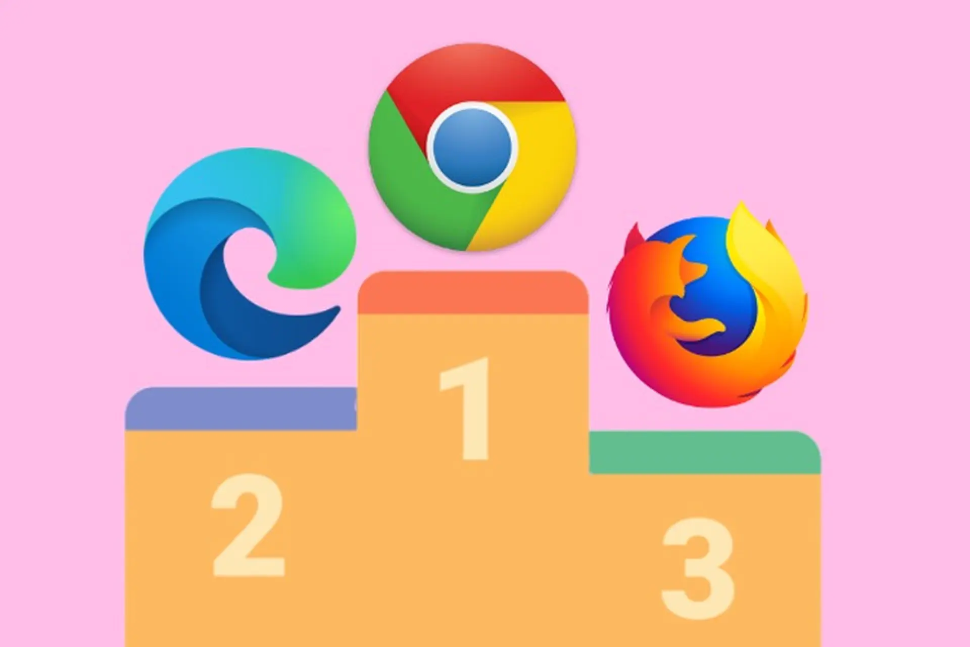 Google Chrome xếp đầu bảng thị trường trình duyệt trong năm 2020