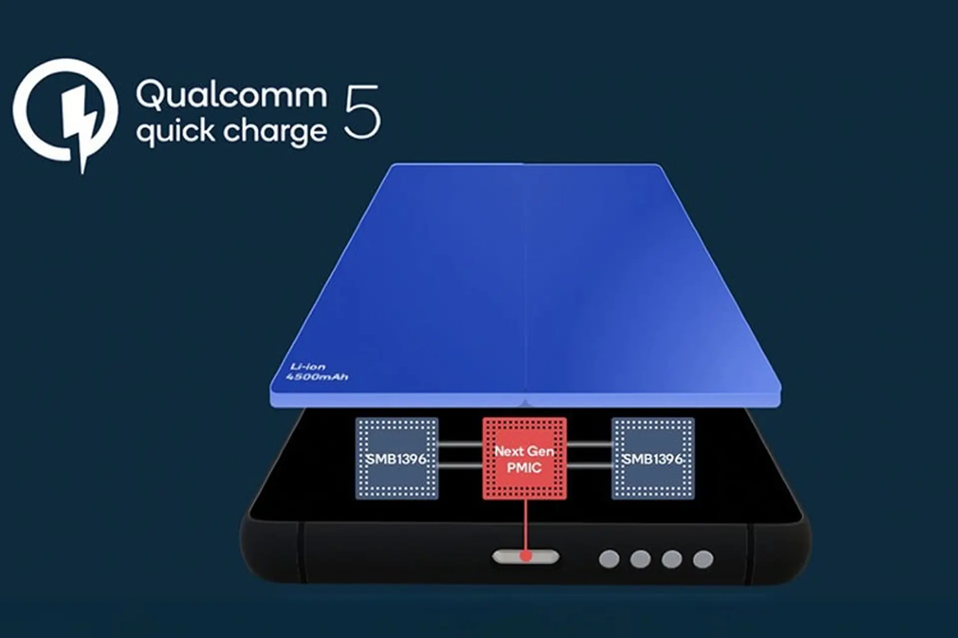 Công nghệ Quick Charge 5 của Qualcomm được công bố: Sạc 100% pin trong 15 phút