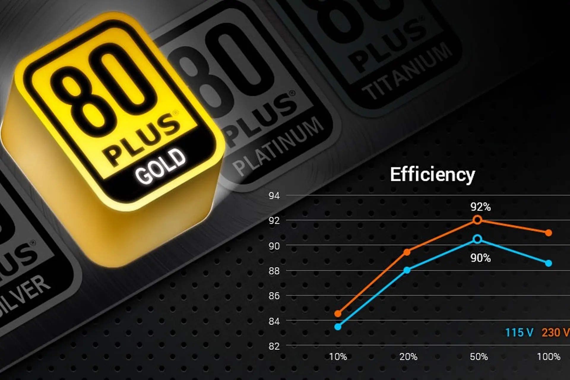 Chứng nhận 80 PLUS trên bộ nguồn máy tính là gì? Có các cấp độ 80 Plus nào?