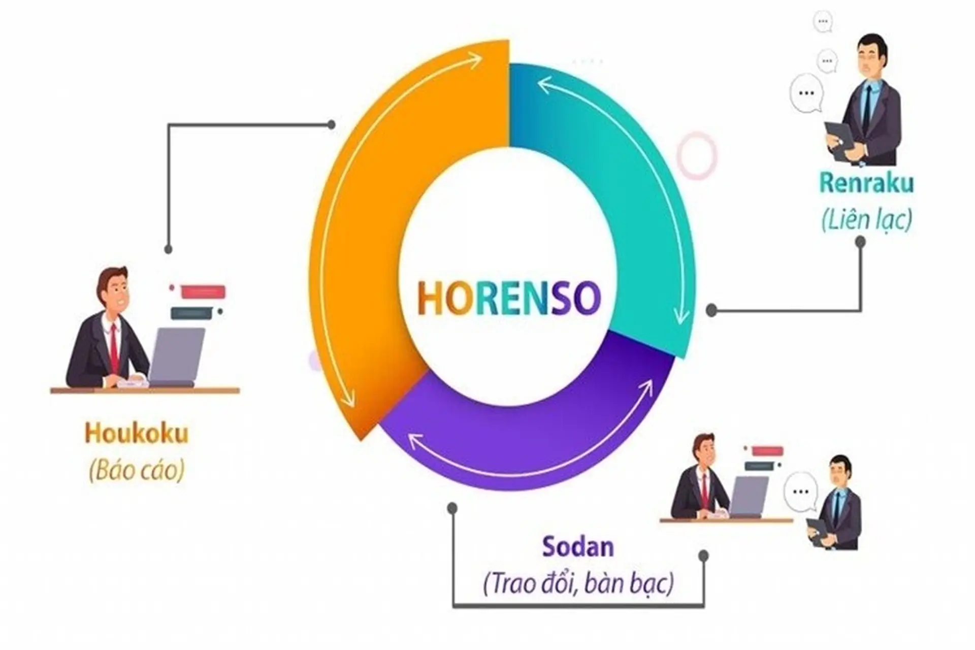 Horenso là gì? Khám phá những phương pháp làm việc nhóm hàng đầu tại Nhật Bản