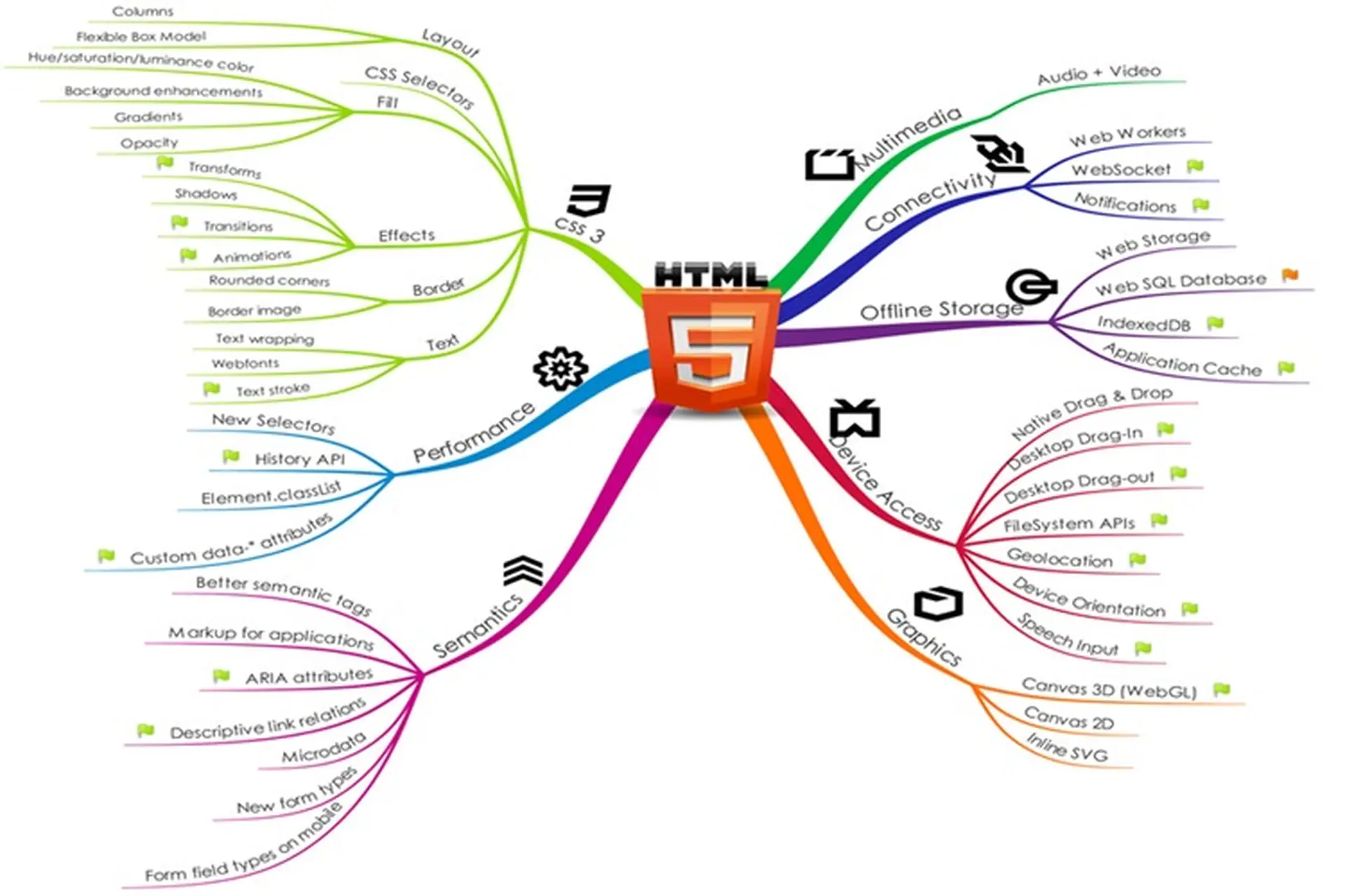 Tổng hợp những tiện ích vượt trội của HTML5 và đánh giá một vài nhược điểm cần chú ý