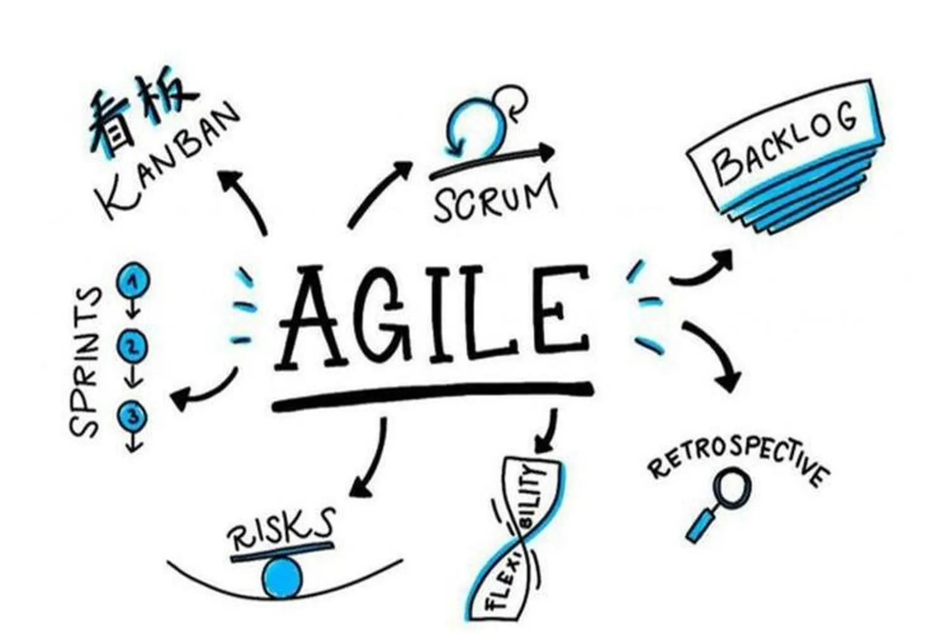 Khám phá Agile là gì? Ba công cụ quản lý dự án theo phương pháp Agile thông dụng