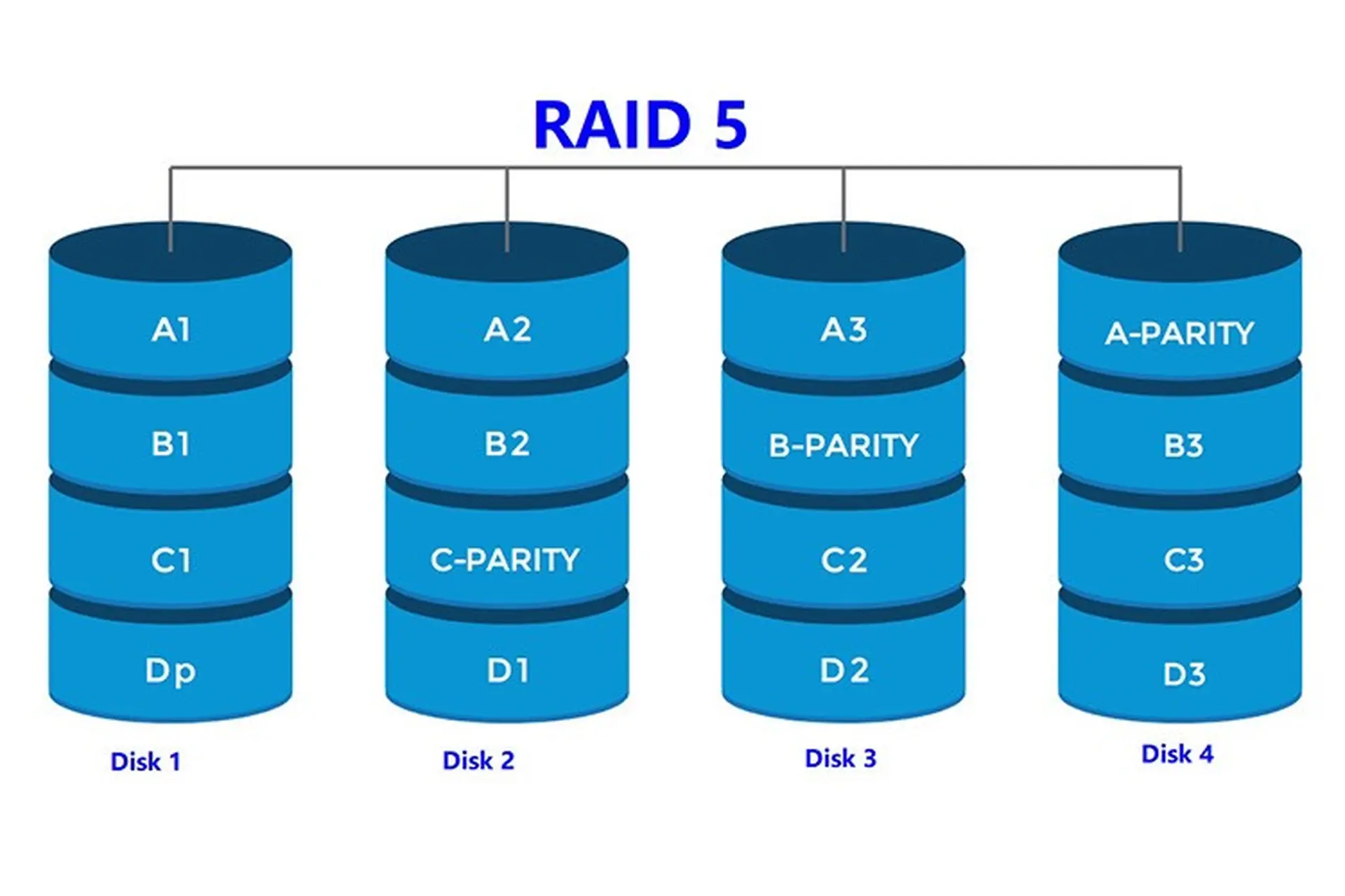 RAID 5 là gì, nên sử dụng khi nào, cơ chế sao lưu và phục hồi dữ liệu ra sao