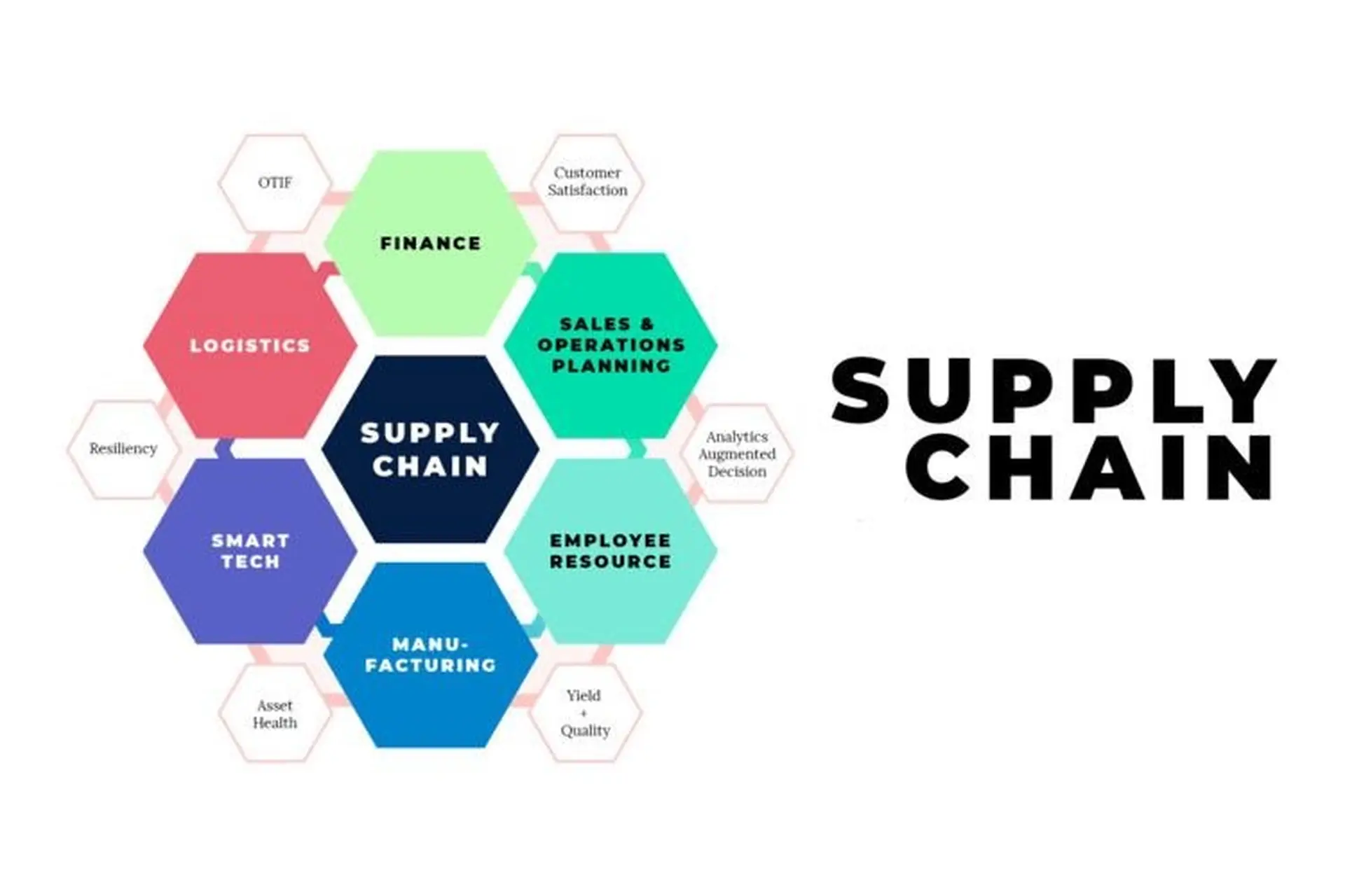 Supply Chain là gì? Tất tần tật những thông tin liên quan đến ngành Supply Chain