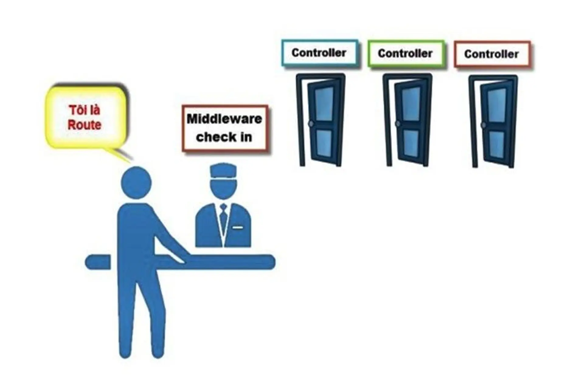Middleware là gì? Theo dõi những kiến thức quan trọng về Middleware 