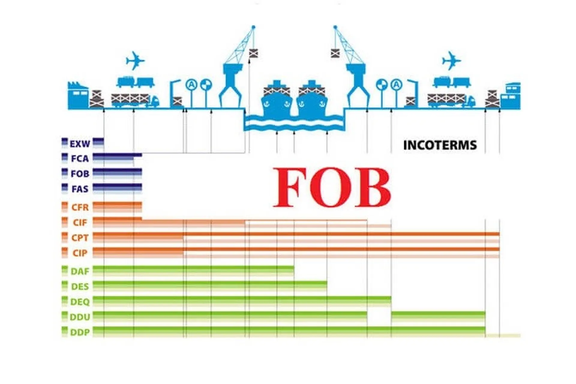 FOB là gì? So sánh về giá FOB và CIF trong lĩnh vực xuất nhập khẩu