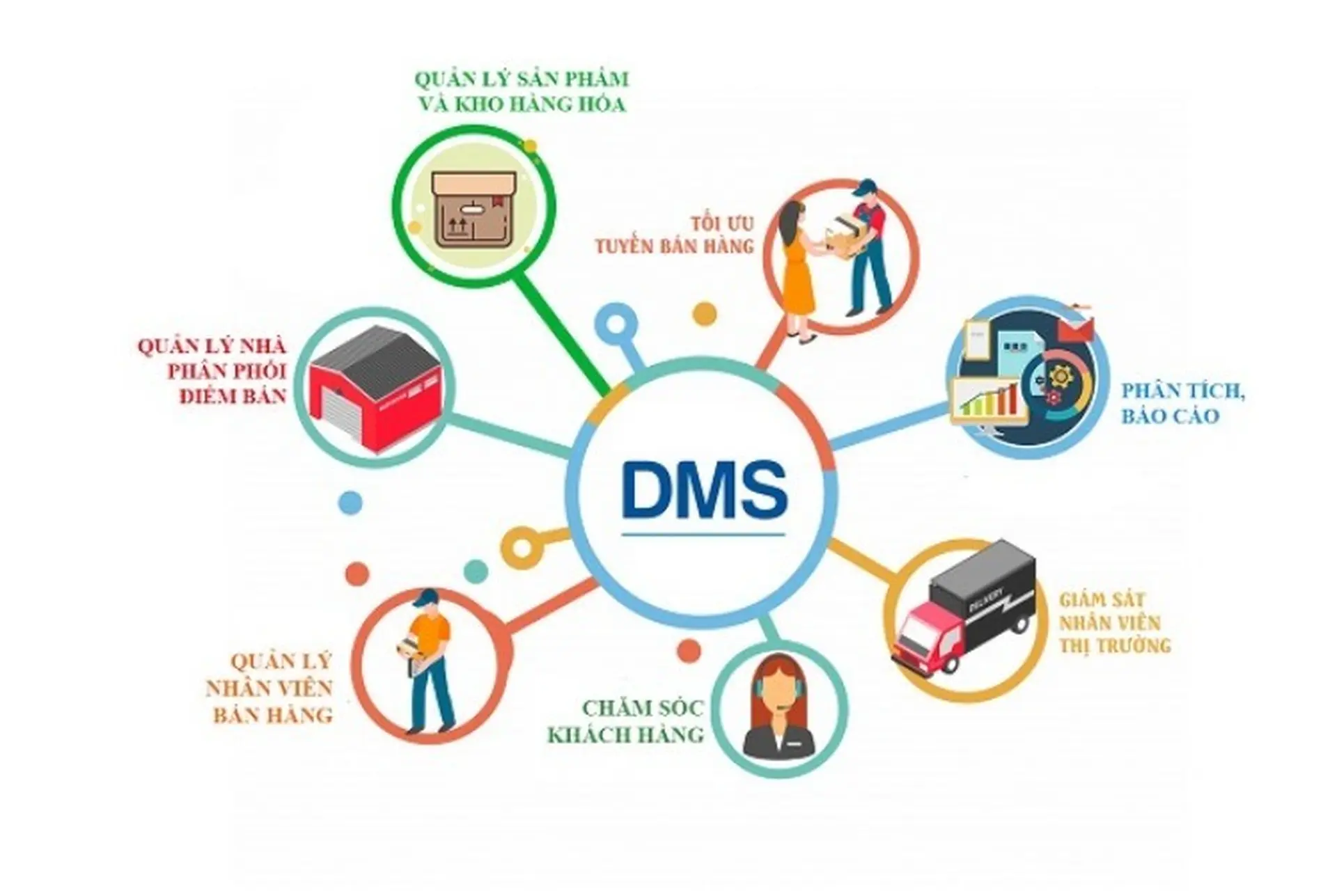 DMS là gì? Những lợi ích DMS mang lại cho doanh nghiệp và các phần mềm DMS nổi bật