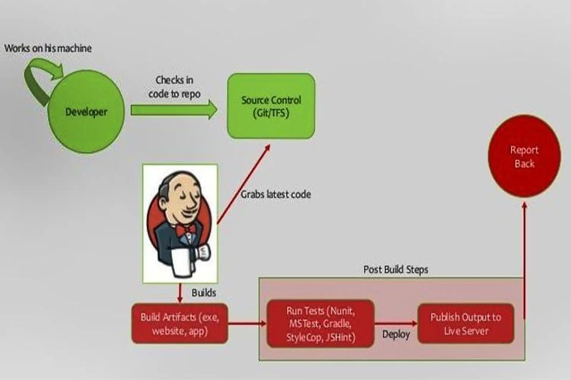 Jenkin là gì? Những điều bạn cần biết để cài đặt và sử dụng Jenkin hiệu quả trong vài phút