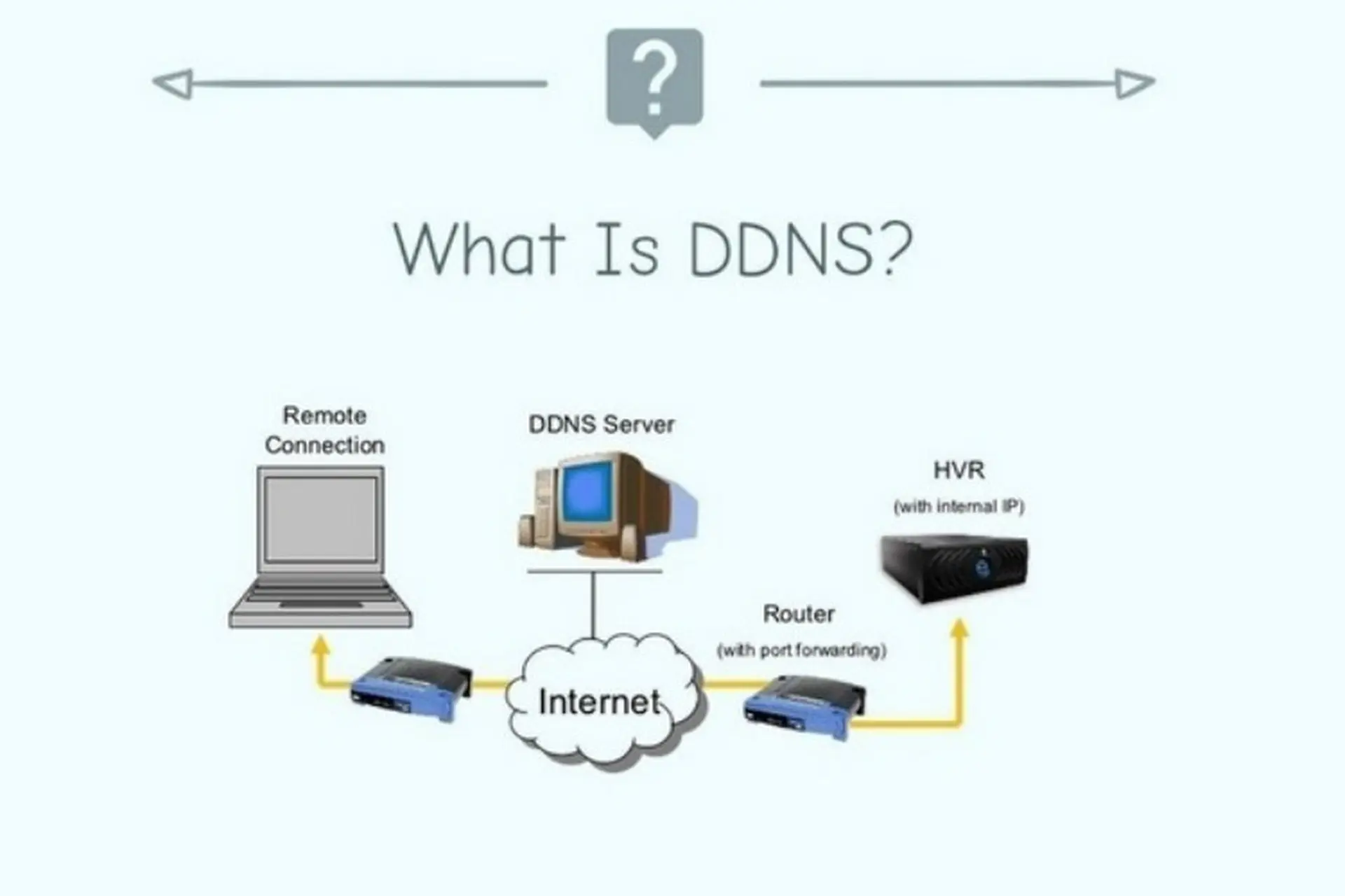 DDNS là gì? Dùng DDNS có lợi ích gì? Tất tần tật những thông tin về DDNS không nên bỏ qua