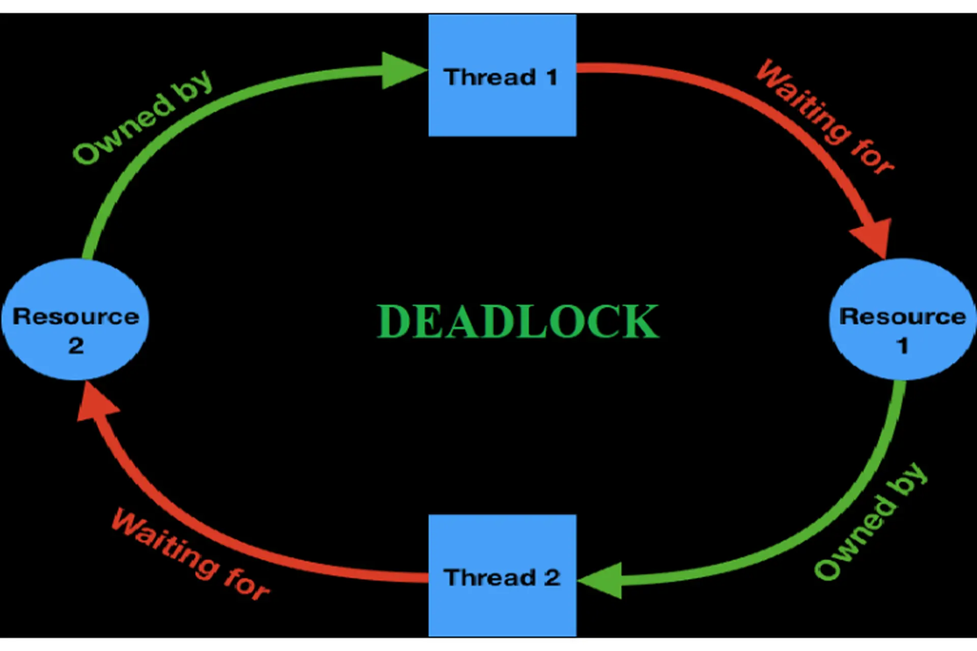 Deadlock là gì? Những điều nhất định phải biết về Deadlock và cách phòng tránh