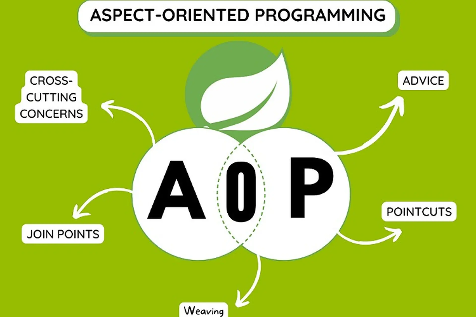 Lập trình hướng khía cạnh (AOP) là gì? Ưu và nhược điểm của lập trình hướng khía cạnh 