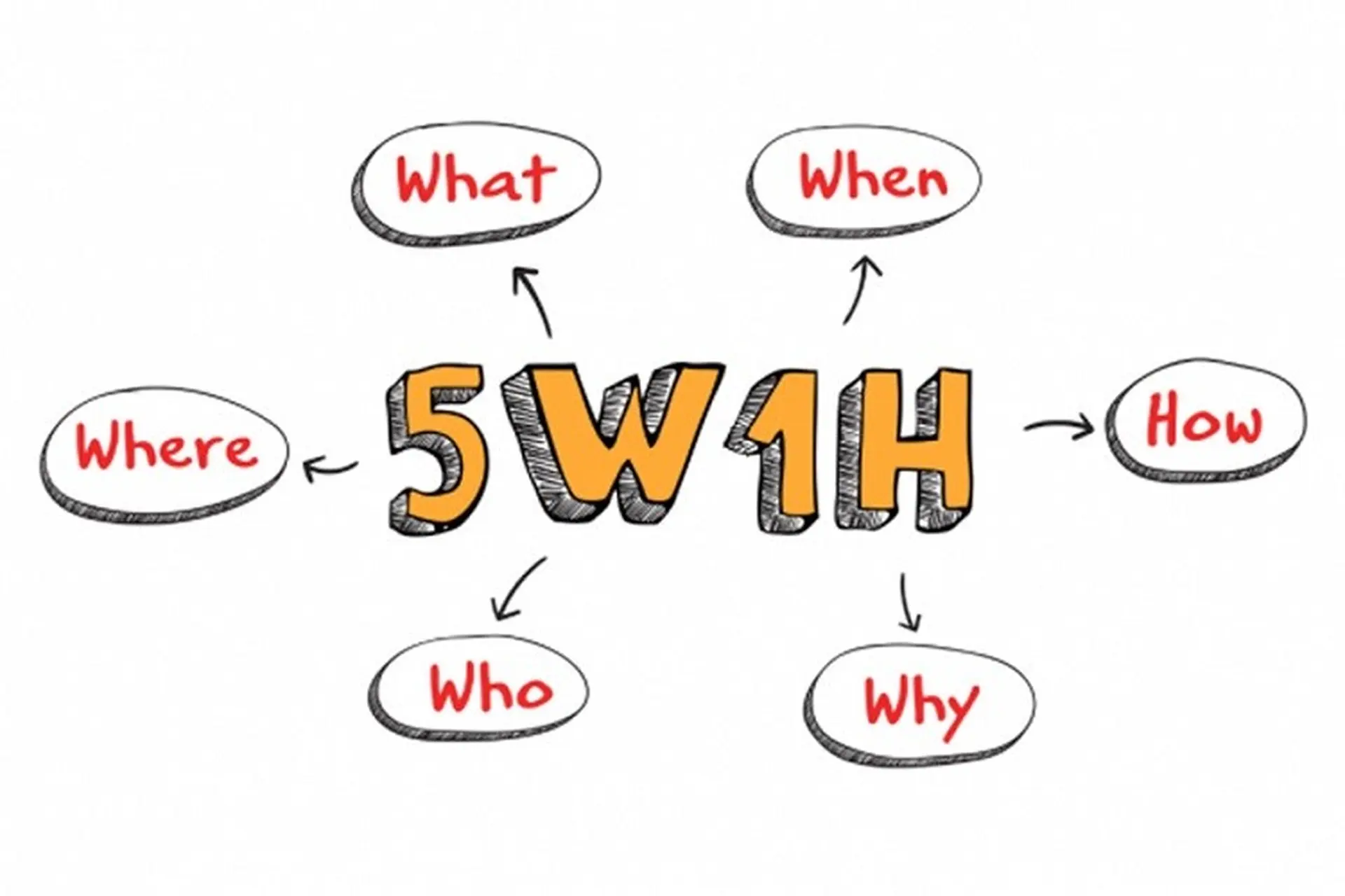 5W1H là gì? Khám phá "kim chỉ nam" cho tư duy logic. Phân tích, đánh giá và giải quyết vấn đề một cách khoa học