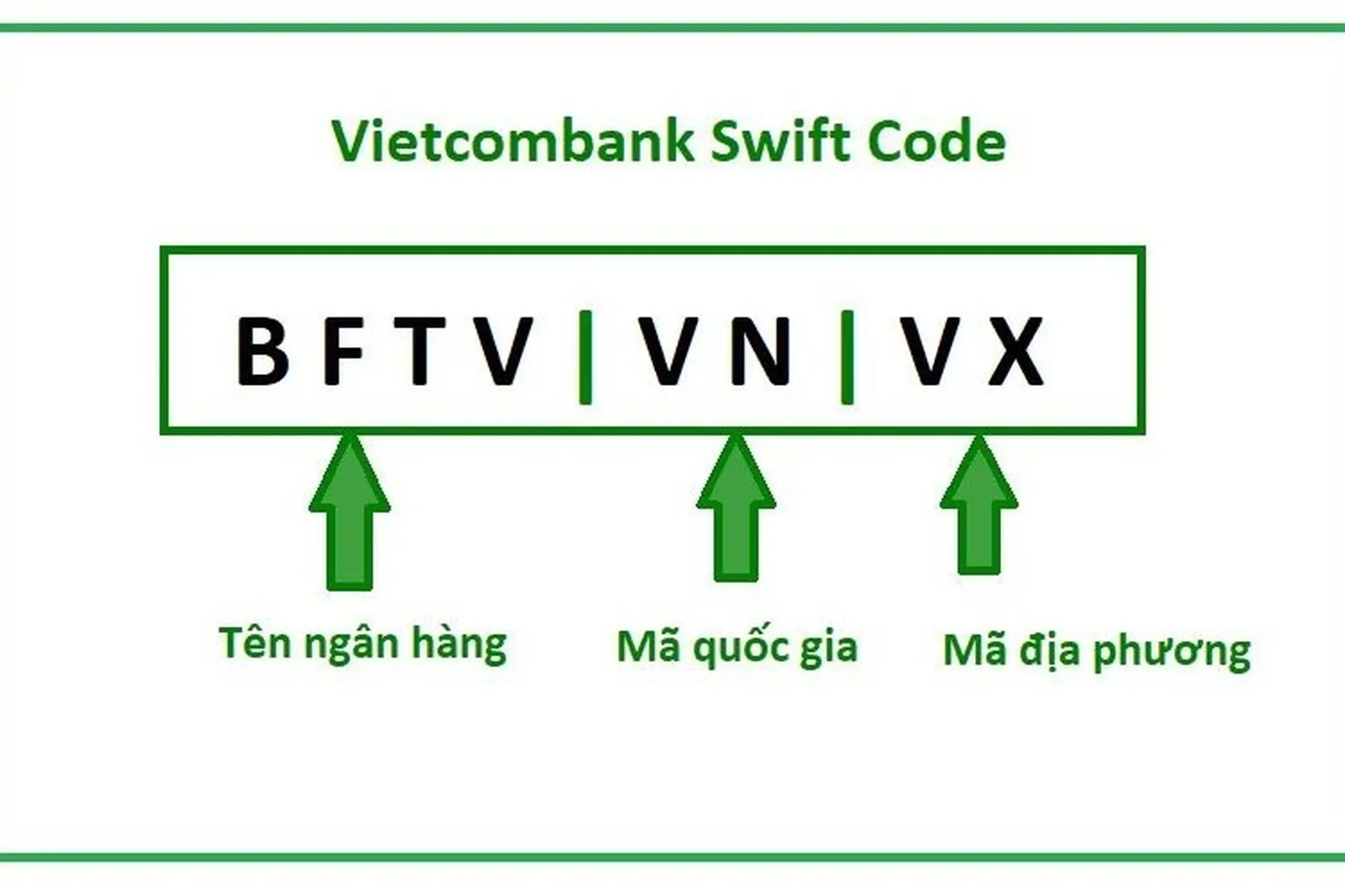 Tổng hợp về mã ngân hàng Vietcombank, cập nhật chi tiết mã Swift BIC chi nhánh Vietcombank 2024