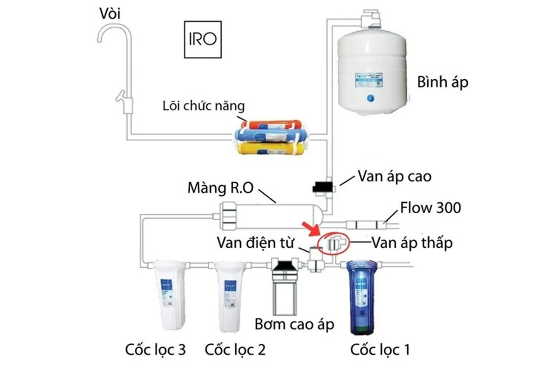 Cấu tạo của van áp thấp