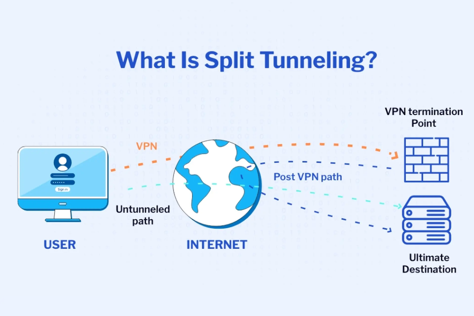 Split Tunneling là gì? Hướng dẫn chi tiết về tính năng VPN thông minh giúp tối ưu hóa tốc độ và bảo mật