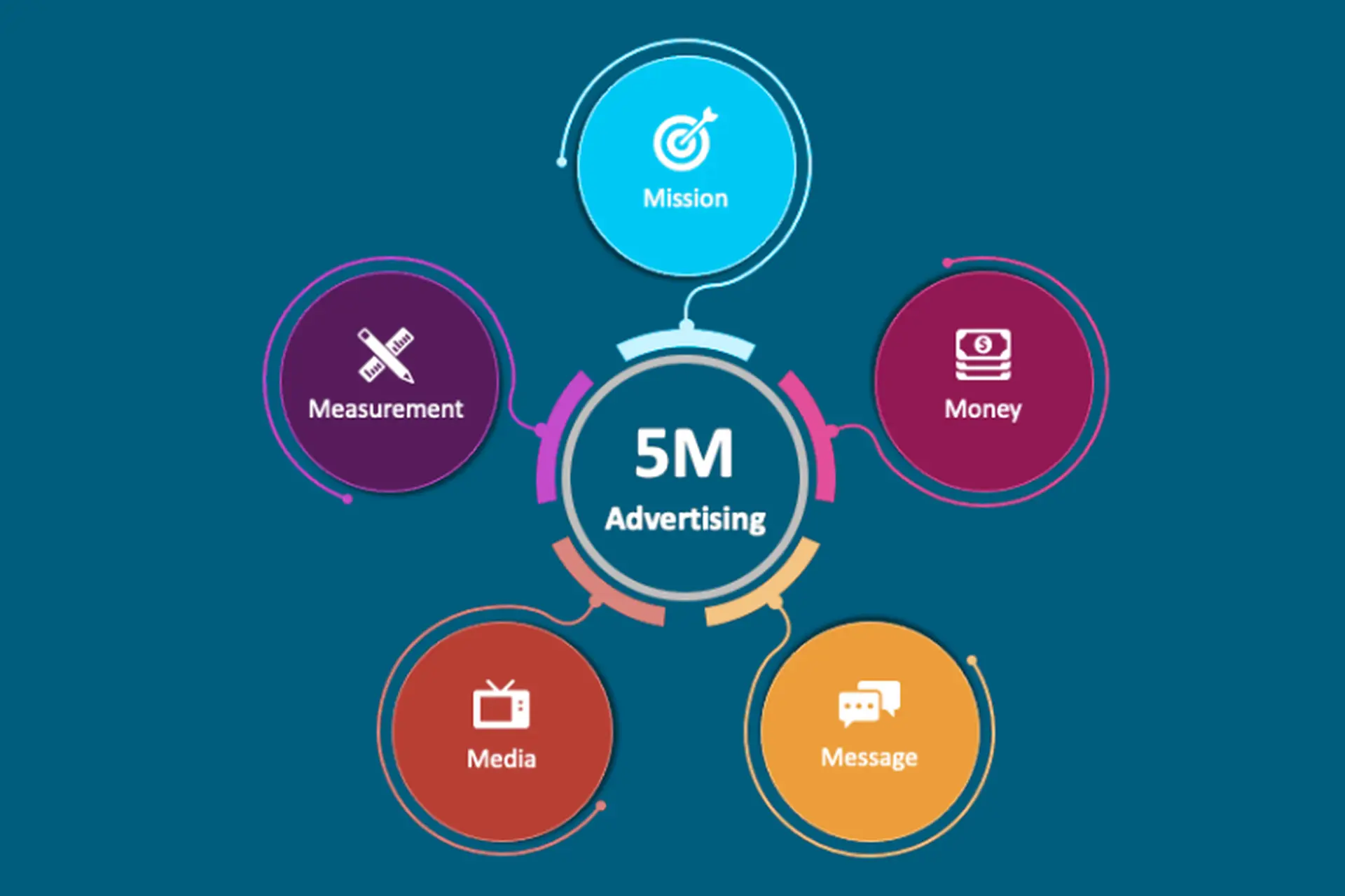 5M trong Marketing là gì? Phân tích 5 yếu tố quan trọng tạo nên chiến dịch quảng cáo thành công