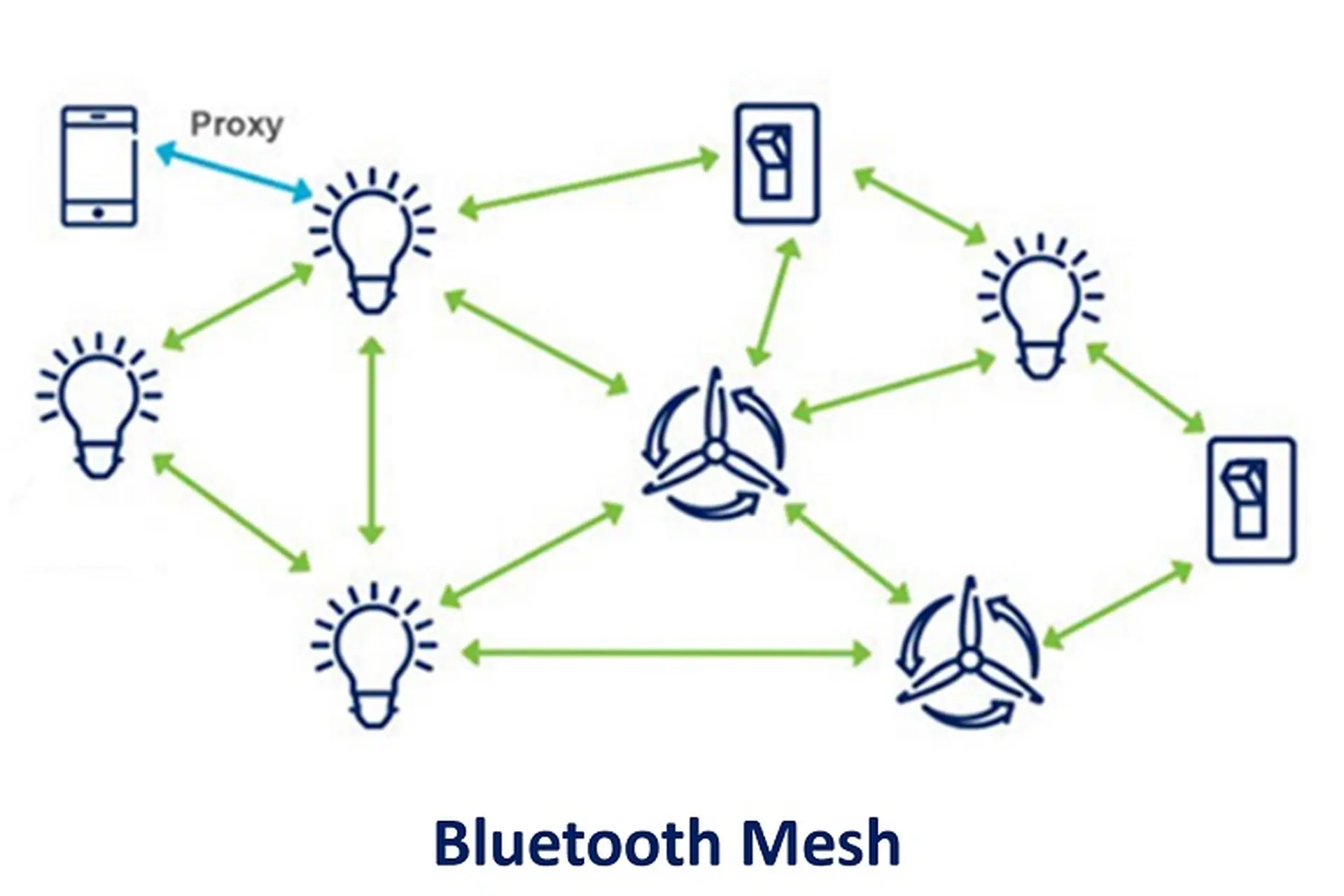 Bluetooth Mesh là gì? Tìm hiểu giải pháp mạng lưới tiết kiệm năng lượng, linh hoạt cho thời đại IoT