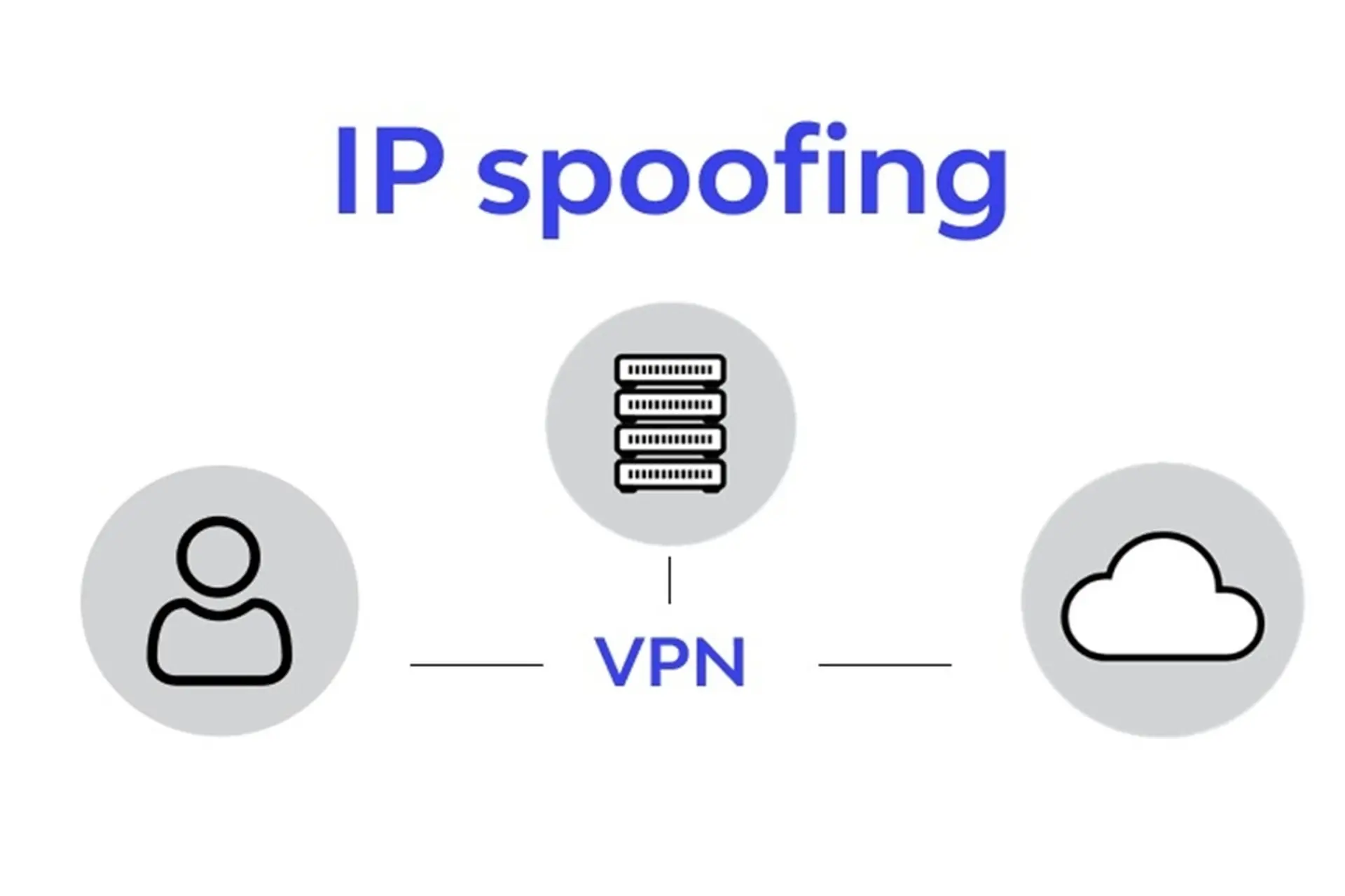 IP Spoofing là gì? Hướng dẫn chi tiết cách hoạt động, mối nguy và cách phòng ngừa
