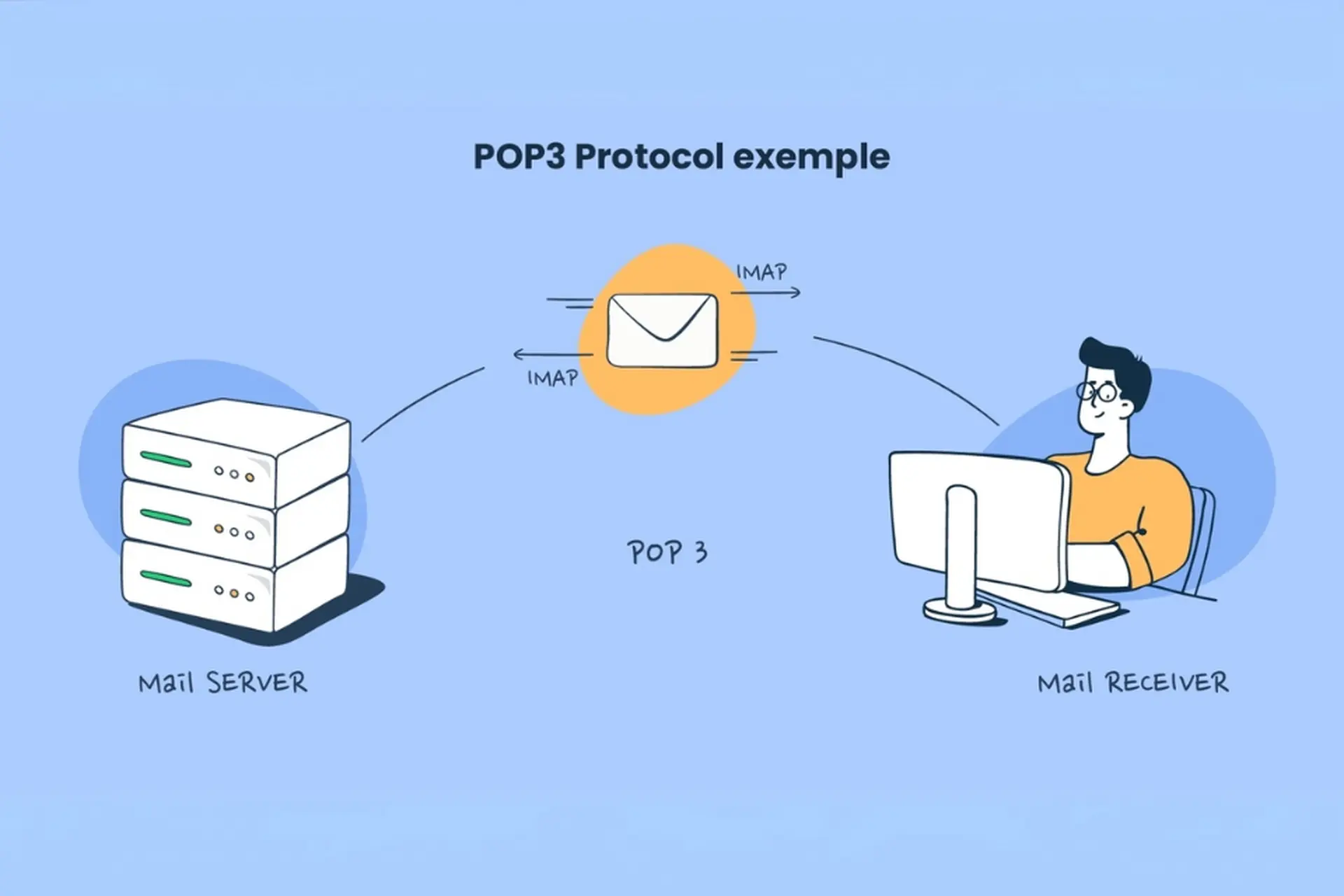 Post Office Protocol là gì? Tìm hiểu giao thức email phổ biến nhất hiện nay và cách thức hoạt động chi tiết