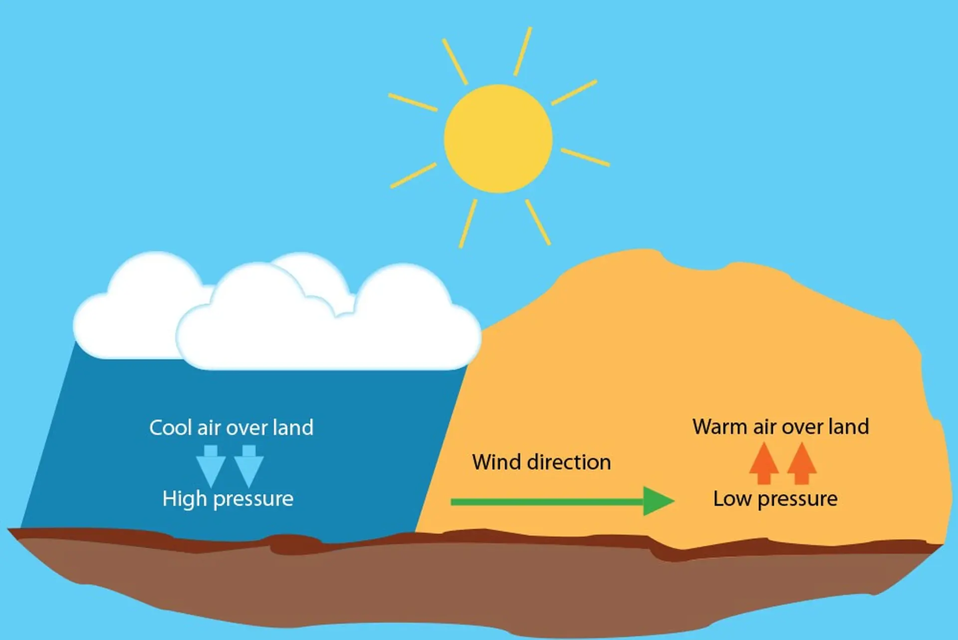 Áp suất khí quyển là gì? Những thí nghiệm chứng minh sự tồn tại của áp suất khí quyển