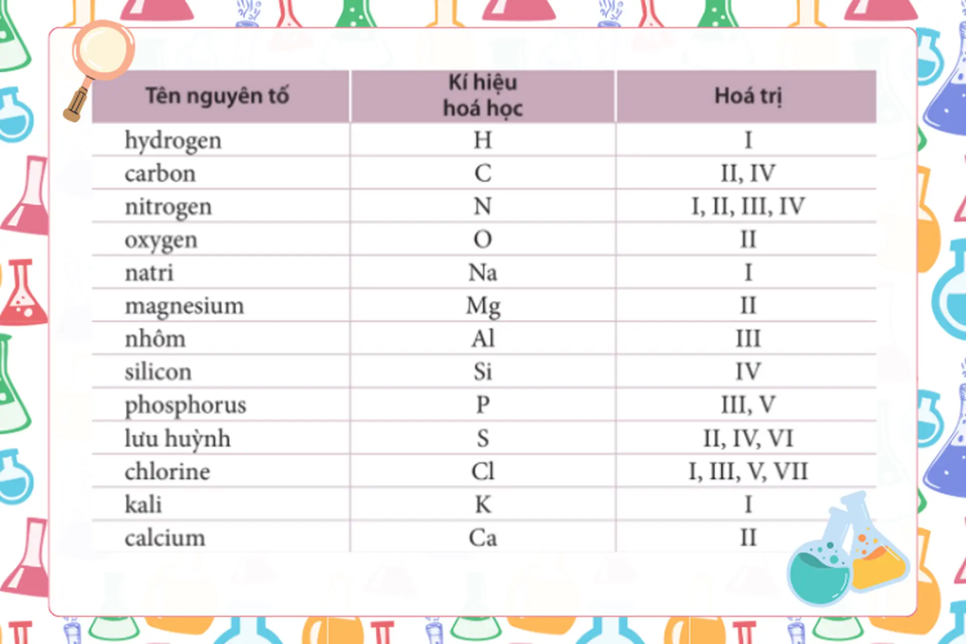 Tổng hợp bảng hóa trị đầy đủ các nguyên tố hóa học thường gặp trong chương trình học