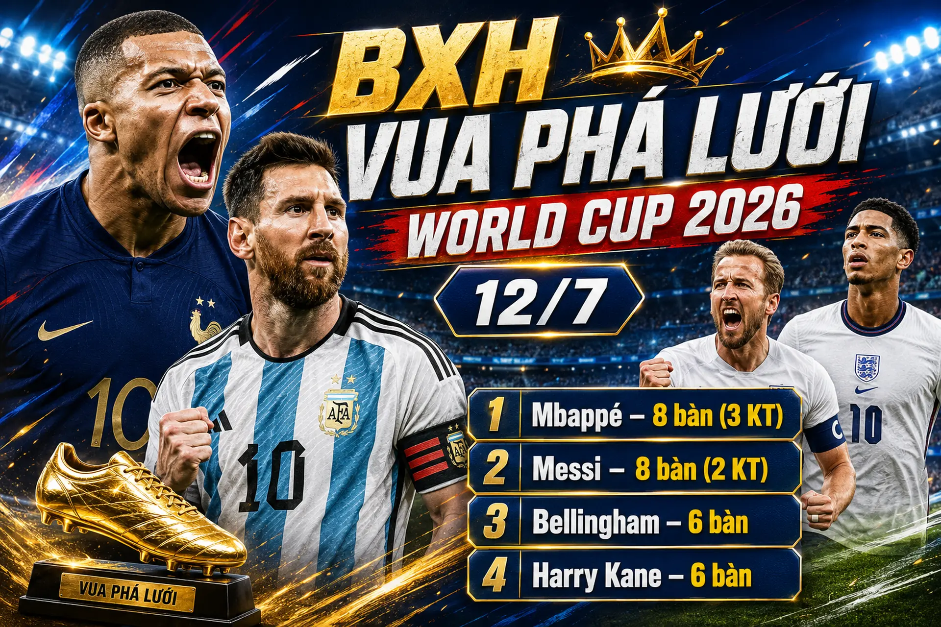 BXH Vua phá lưới World Cup 2026 sau vòng tứ kết: Cuộc đua giữa Kylian Mbappé và Lionel Messi