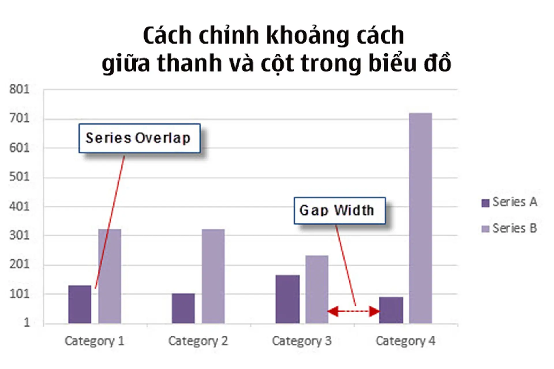 Cách chỉnh khoảng cách giữa thanh và cột trong biểu đồ Excel giúp biểu đồ đẹp và dễ đọc hơn