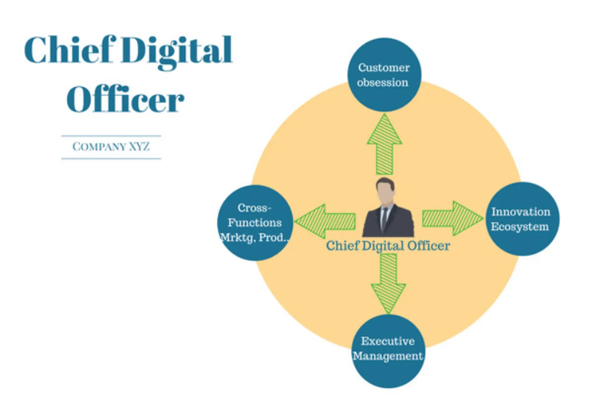 CDO là gì? Nhiệm vụ chính của Giám đốc Chuyển đổi số trong kỷ nguyên công nghệ 4.0
