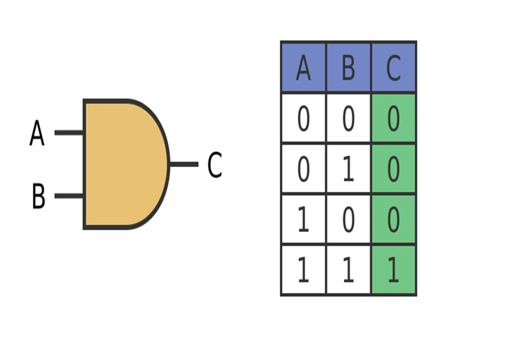 Cổng AND là gì? Tìm hiểu chi tiết về khái niệm và ứng dụng của cổng logic phổ biến