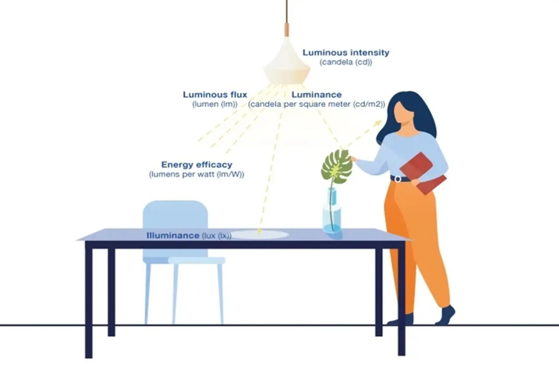 Độ rọi là gì? Cách thức tính độ rọi và độ rọi tiêu chuẩn