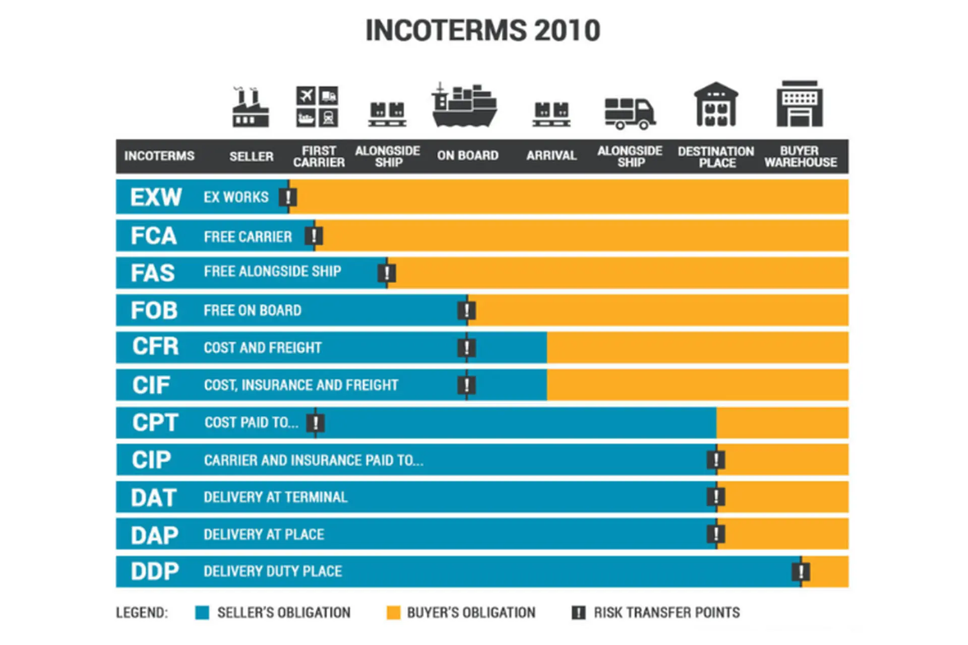 Incoterms 2010 là gì? Phân loại 11 điều kiện giao hàng và trách nhiệm của các bên