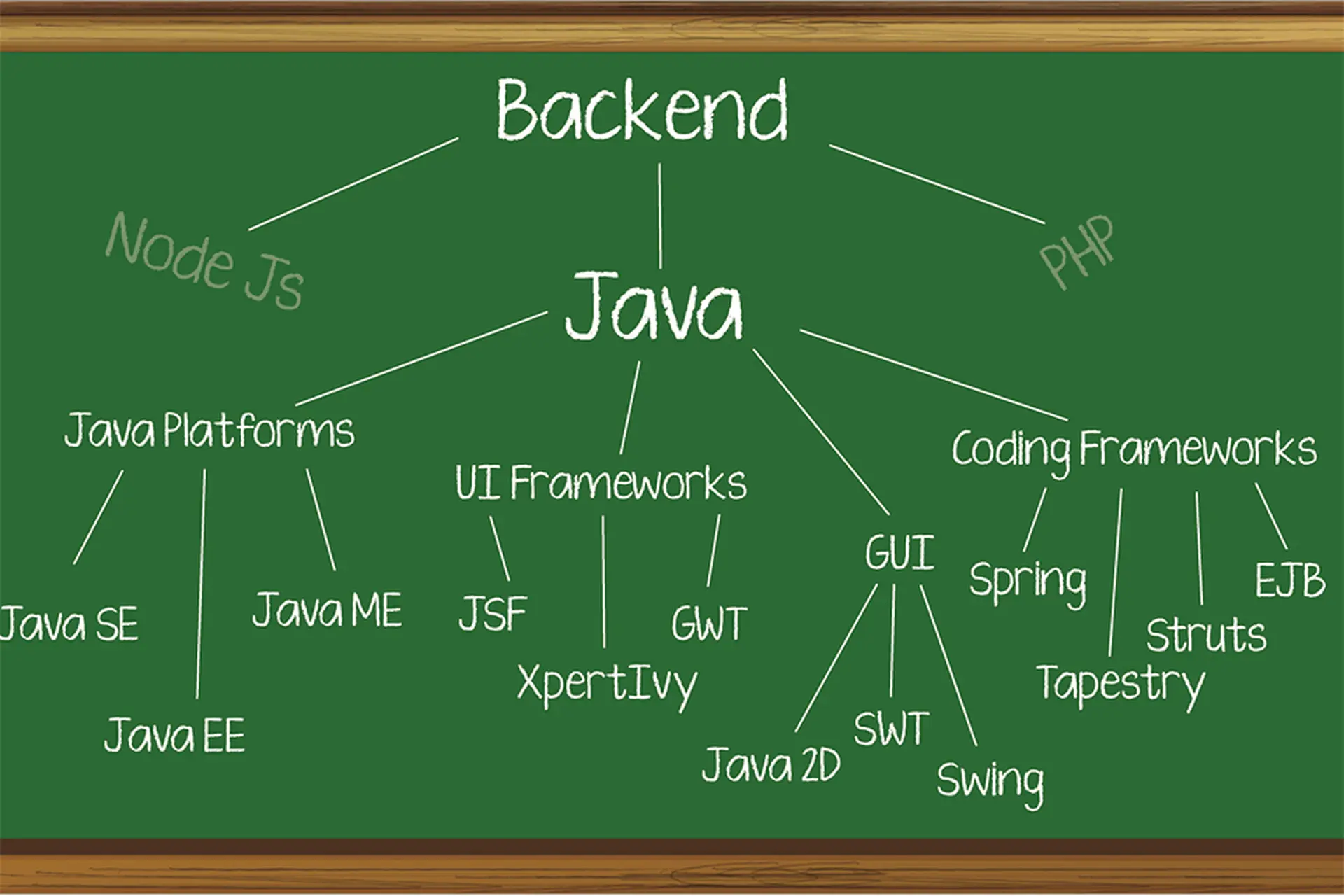 Java Backend là gì? Kiến trúc, công nghệ và cơ hội nghề nghiệp hấp dẫn