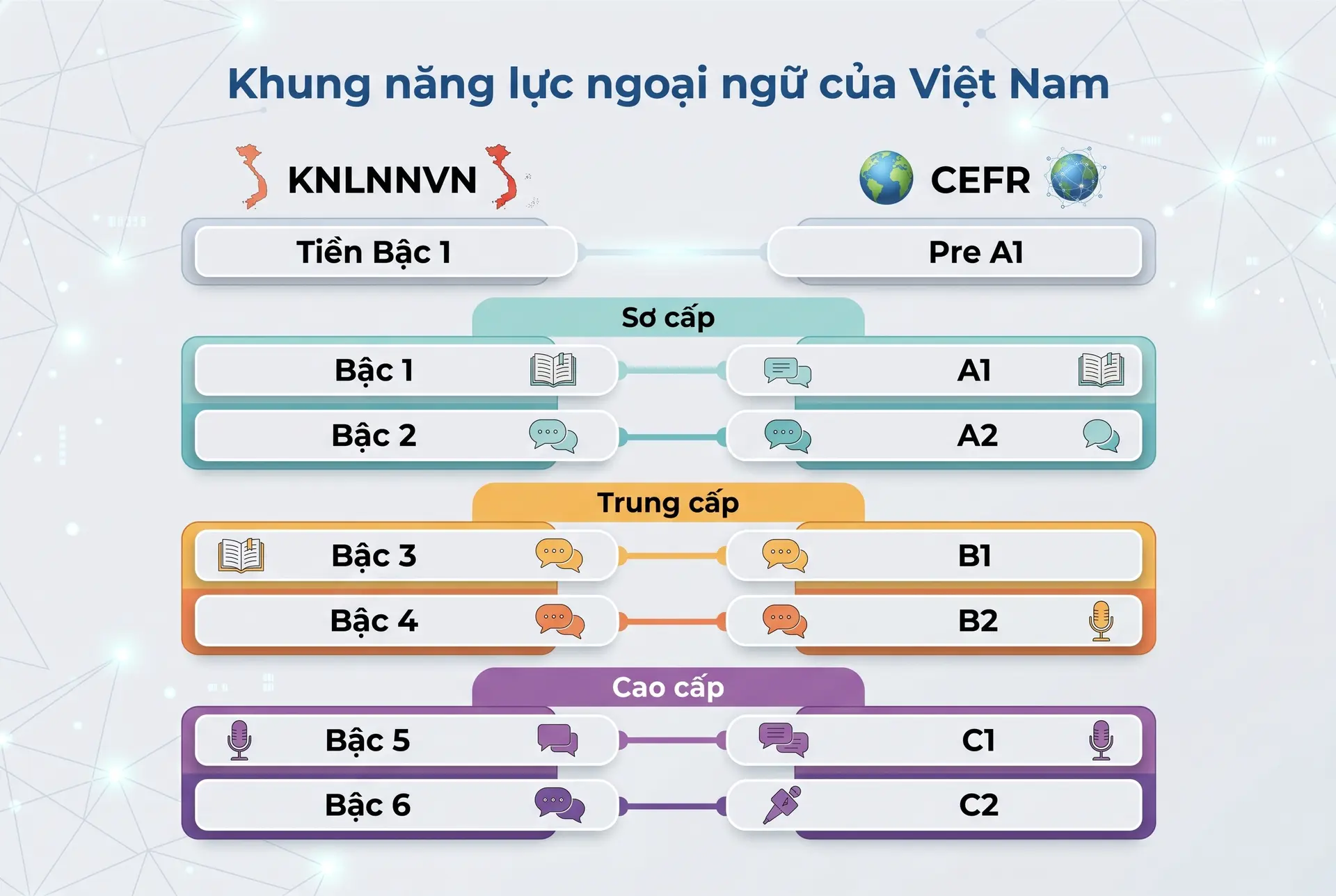 Cập nhật Khung năng lực ngoại ngữ của Việt Nam mới nhất theo Thông tư 33/2026/TT-BGDĐT