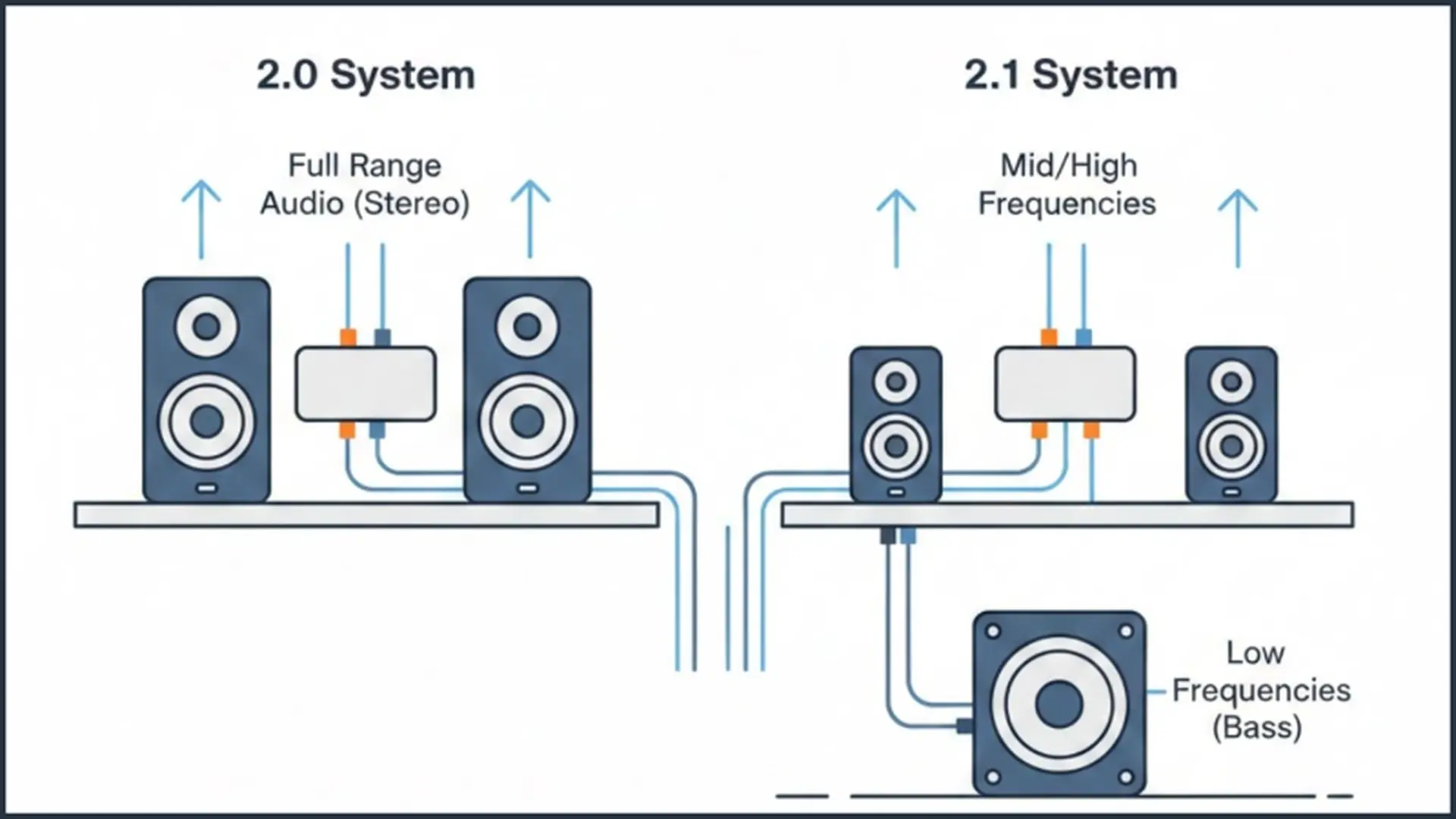 Loa 2.0 và 2.1 là gì? So sánh chi tiết ưu nhược điểm để chọn loa phù hợp nhu cầu