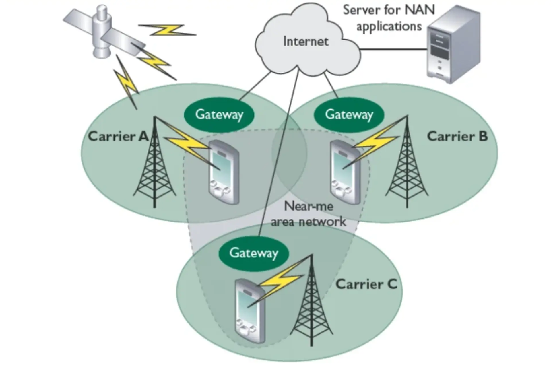 Mạng NAN là gì? Tìm hiểu công nghệ kết nối thiết bị gần nhau trong thời đại IoT