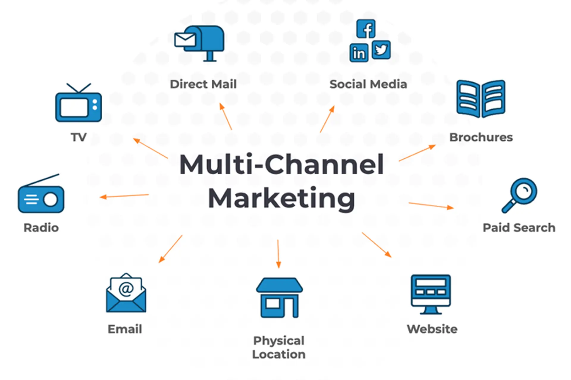 Tầm quan trọng của Multi Channel Marketing và cách xây dựng chiến lược hiệu quả toàn diện
