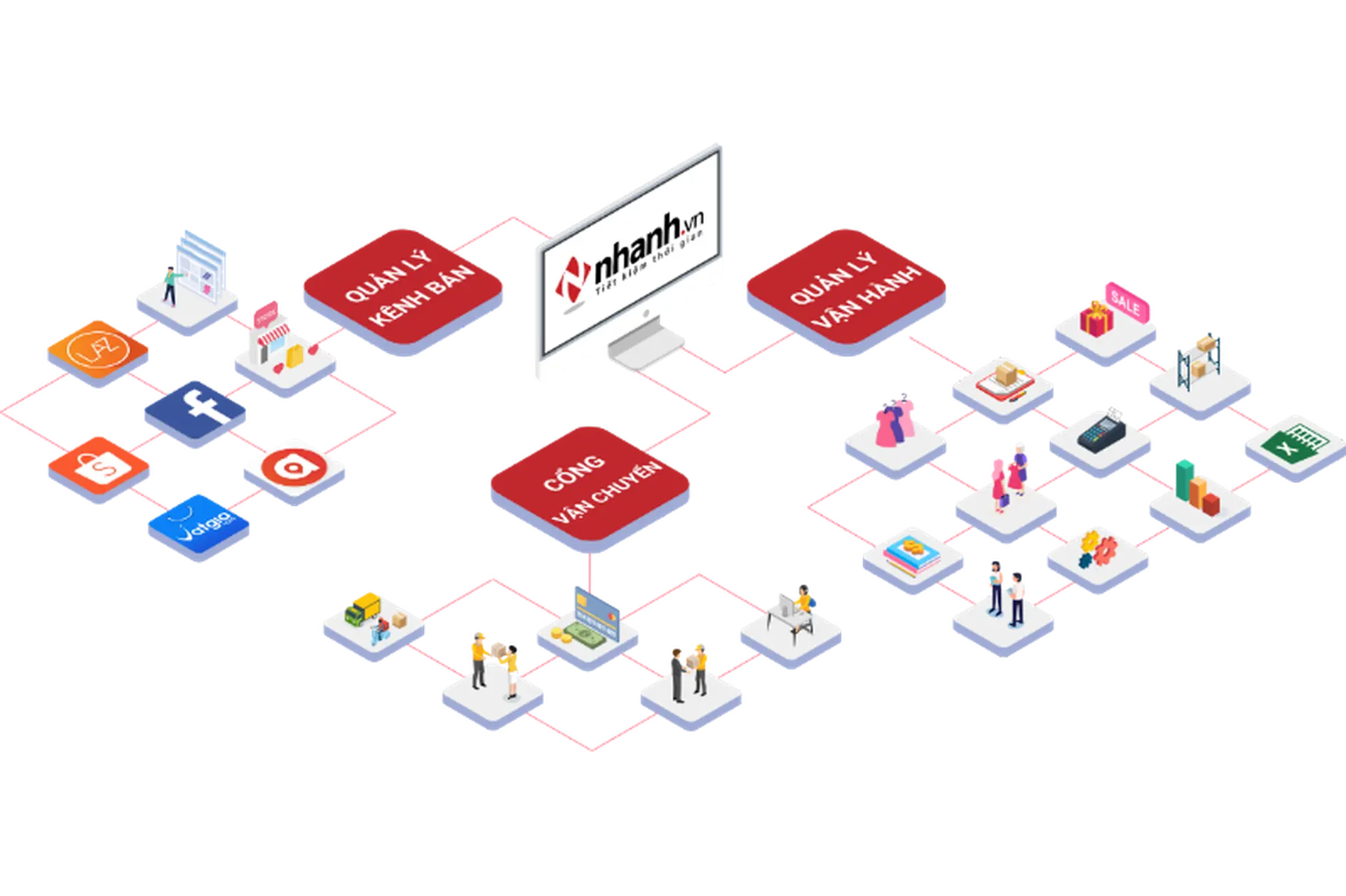 Nhanh.vn - Giải pháp quản lý bán hàng đa kênh toàn diện cho doanh nghiệp