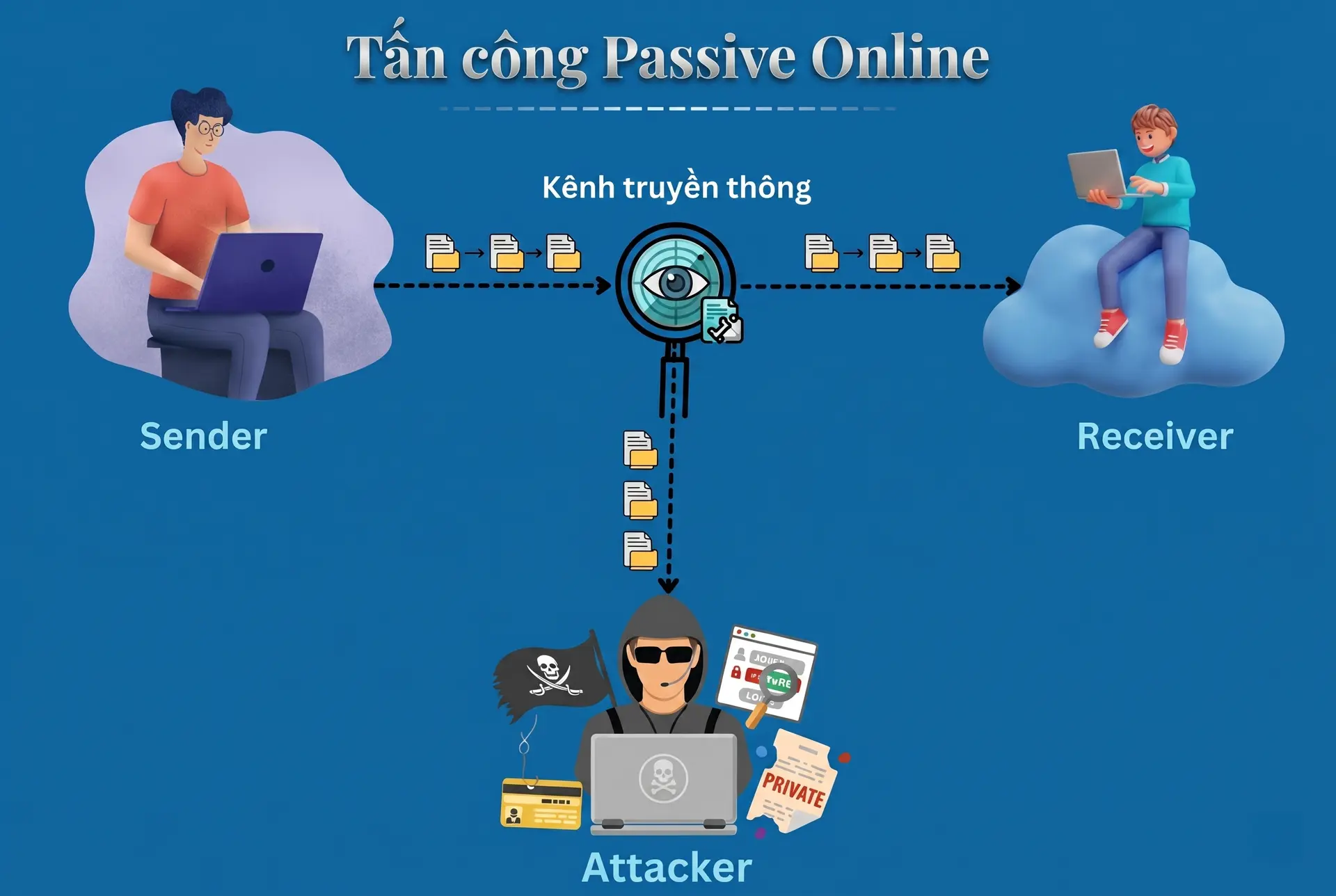 Tìm hiểu về tấn công Passive Online: Phương pháp "hack" mật khẩu phổ biến hiện nay