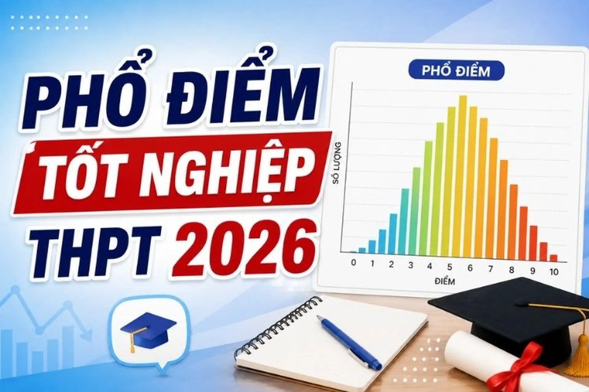 Phổ điểm tốt nghiệp THPT 2026: Môn nào tăng, môn nào giảm so với năm ngoái?