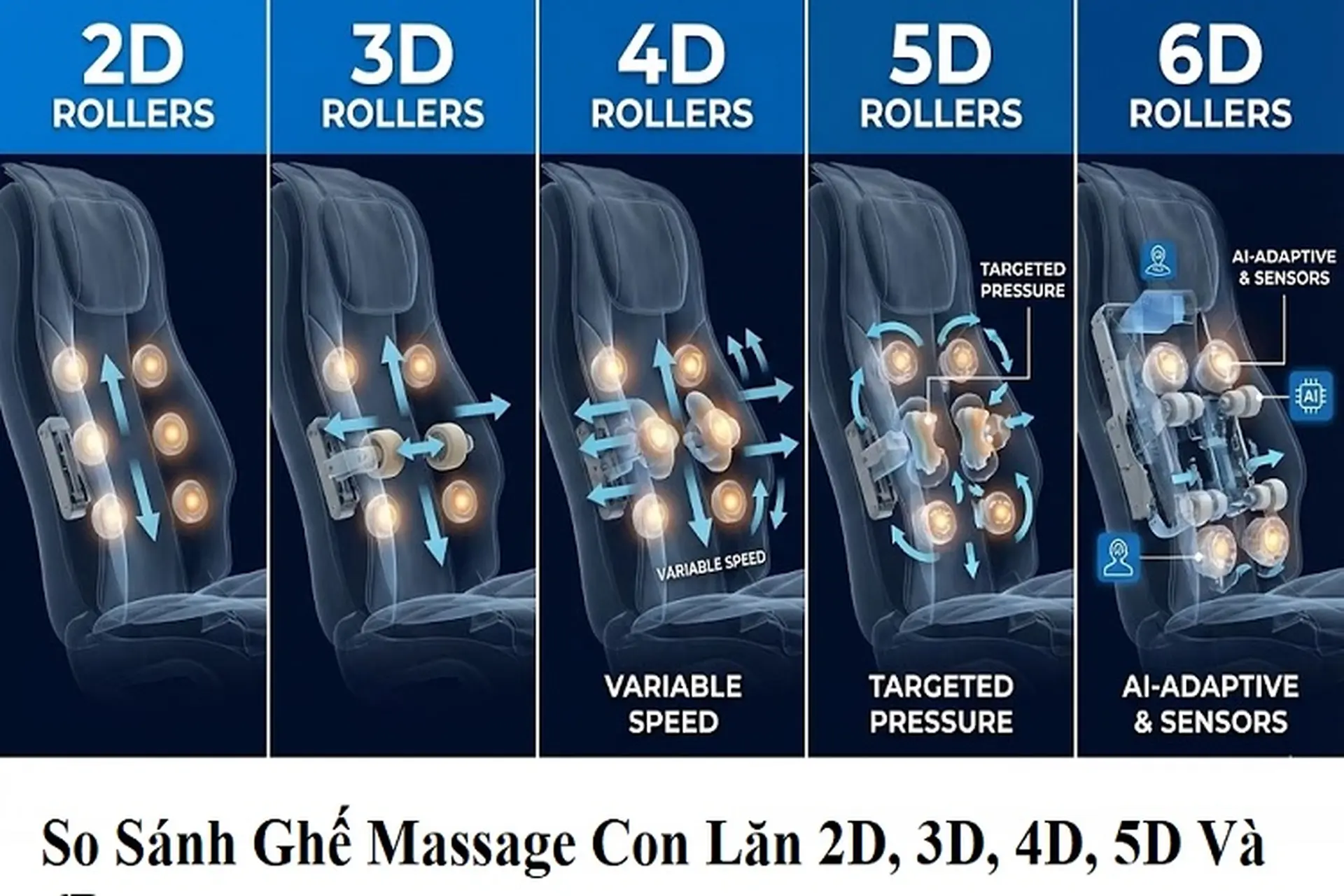 So sánh ghế massage con lăn 2D, 3D, 4D, 5D và 6D: Nên chọn loại nào cho phù hợp?