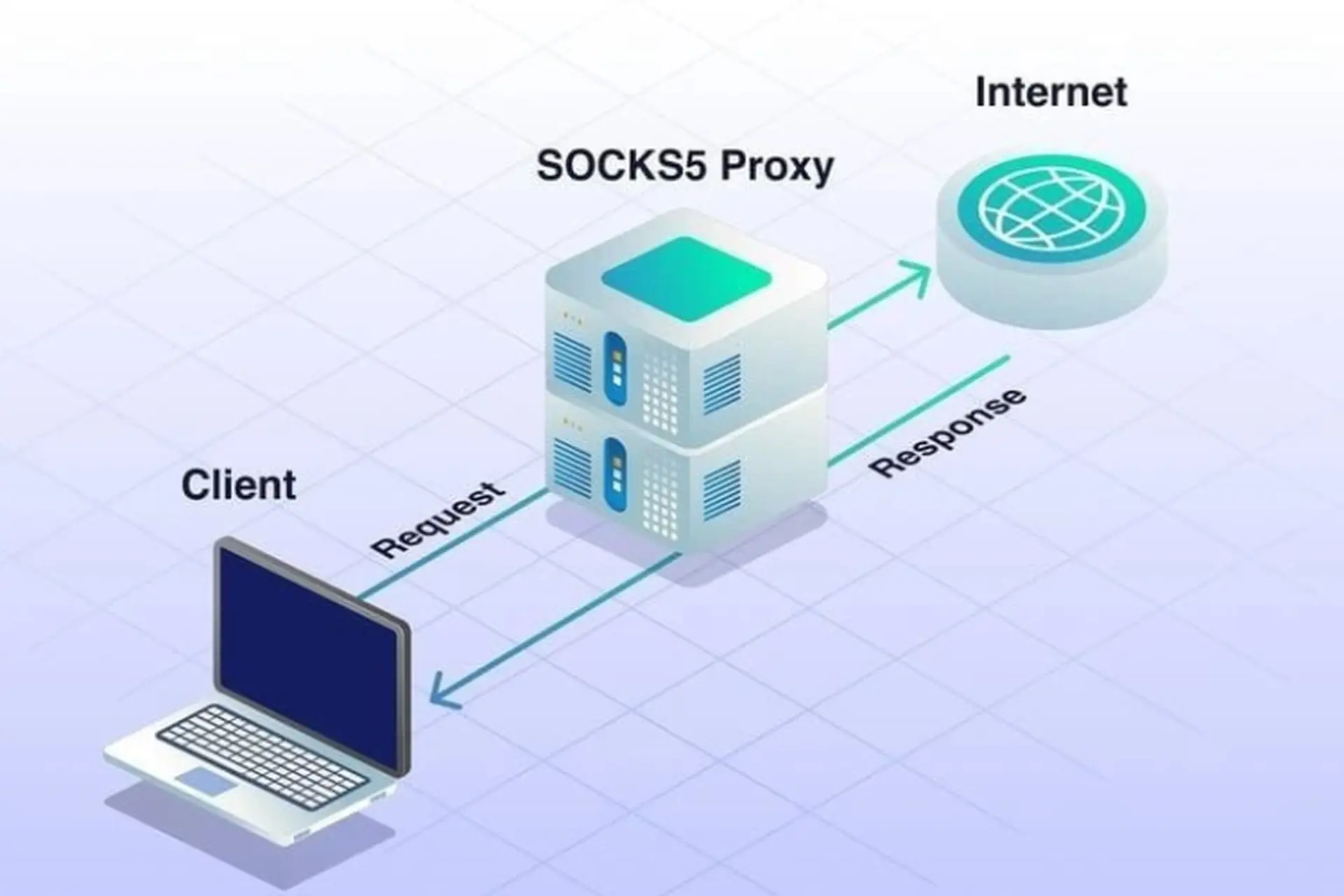 SOCKS là gì? Khám phá giao thức proxy nâng cao giúp ẩn danh khi truy cập Internet