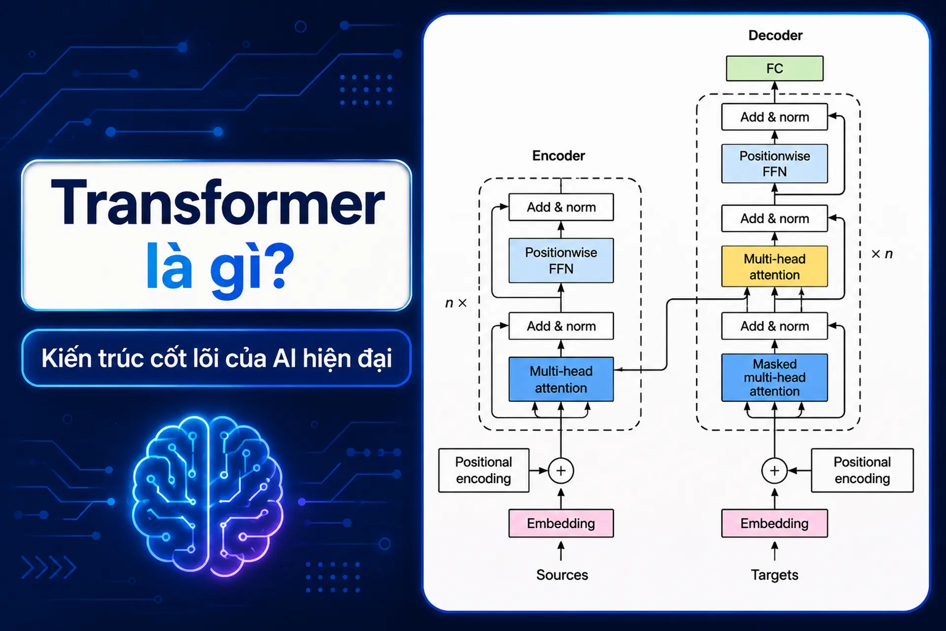 Transformer là gì? Tìm hiểu kiến trúc AI đứng sau ChatGPT, Gemini và nhiều mô hình khác