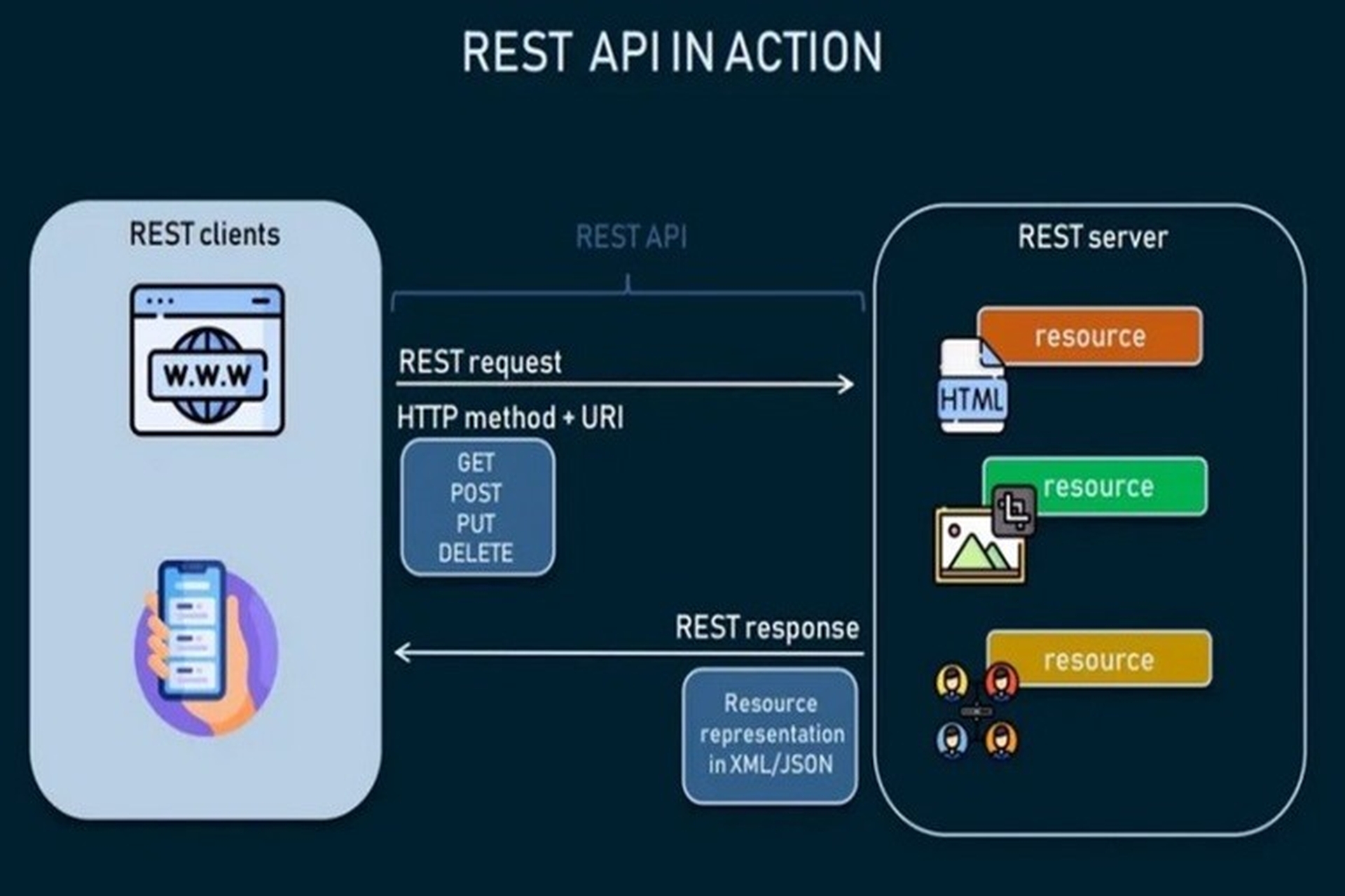 7. Ứng dụng của CRUD API trong thực tế