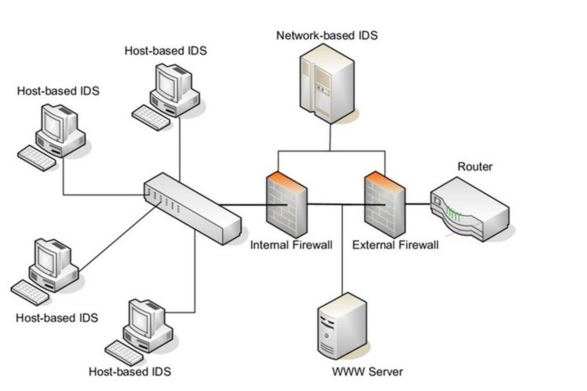 7. Lợi ích của việc sử dụng IDS và IPS