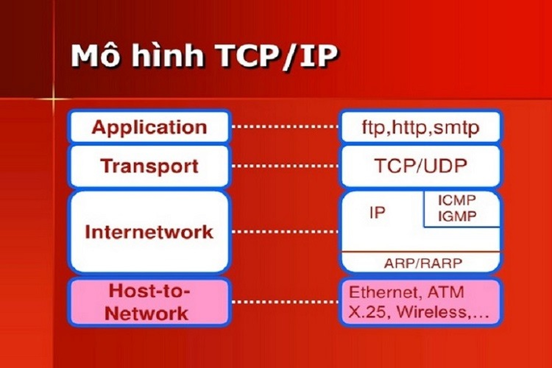 TCP và IP là gì? Khám Phá Giao Thức Truyền Tải Dữ Liệu Hiện Đại