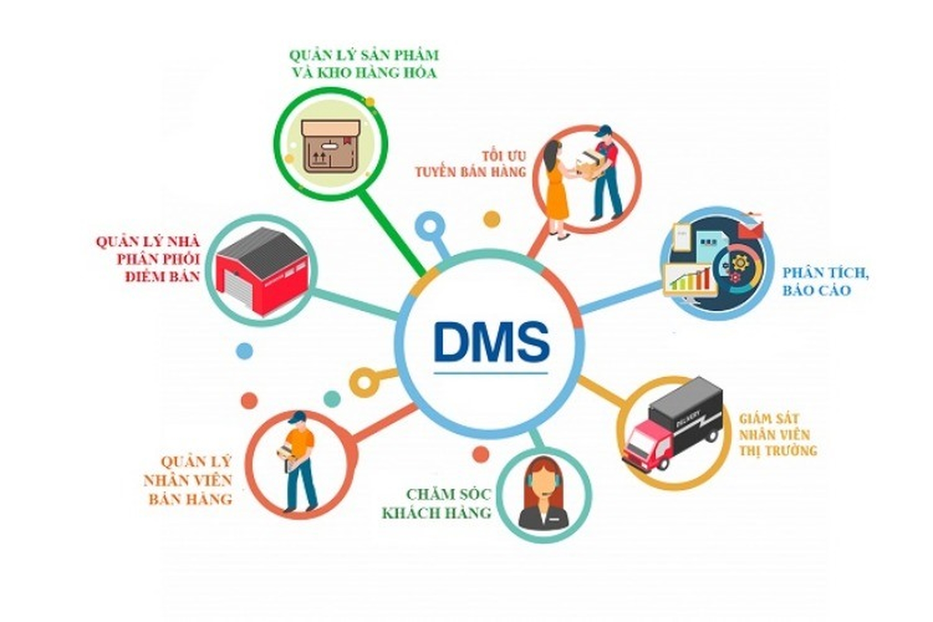 7. Thách Thức và Giải Pháp Khi Sử Dụng DMS