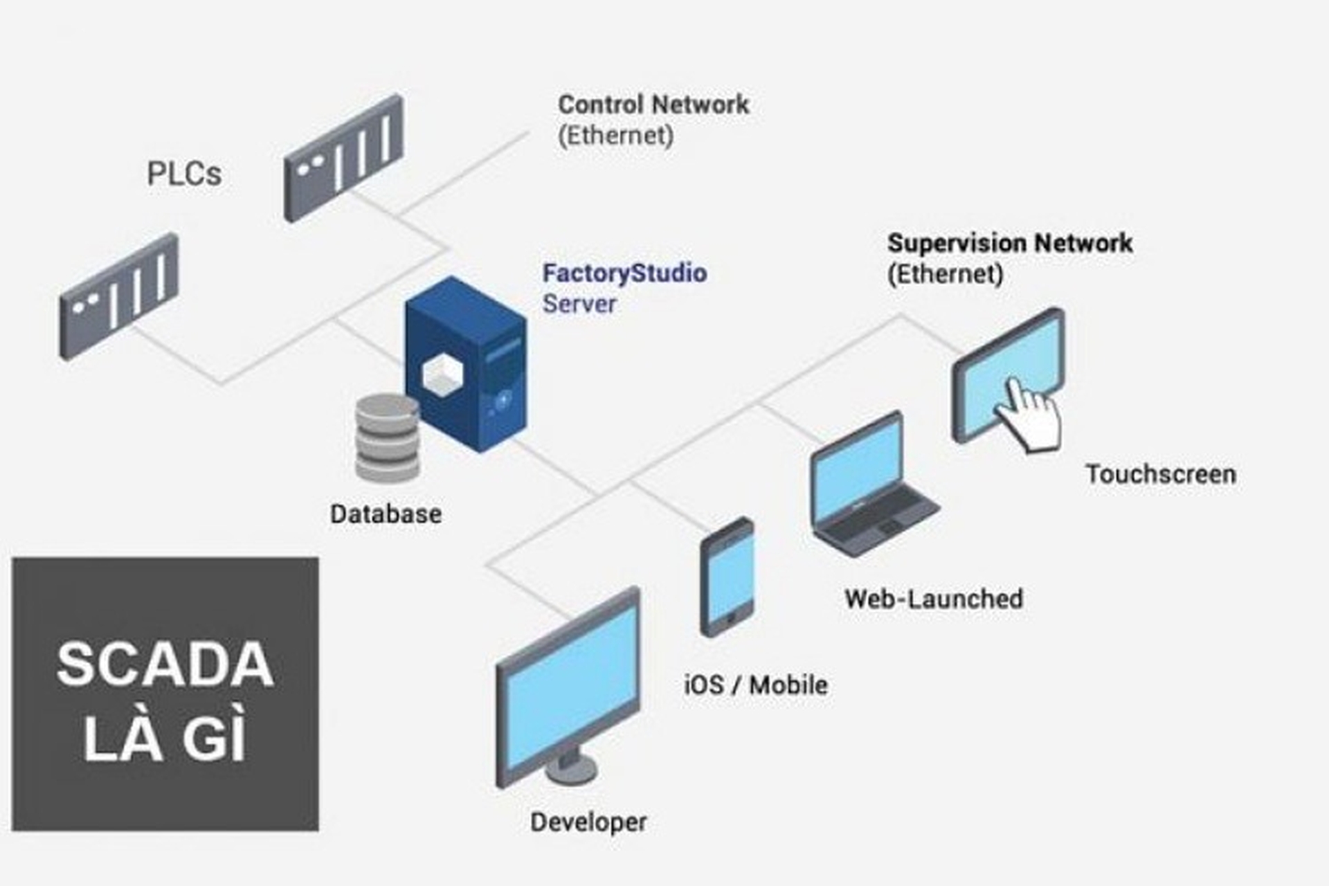 Scada là gì? Khám phá ứng dụng của hệ thống Scada trong công nghiệp và đời sống